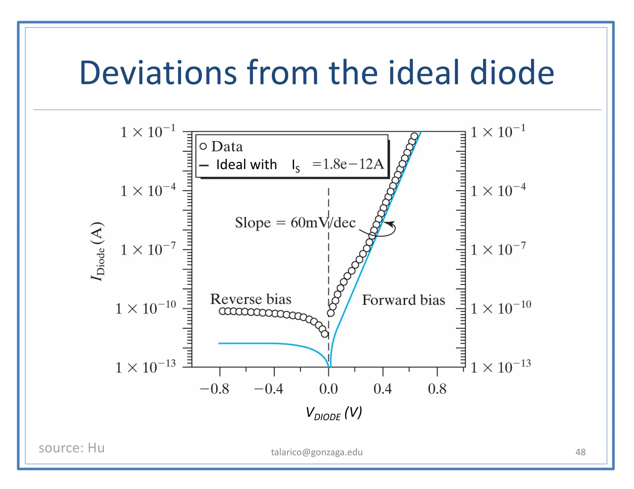 Deviations from the ideal diode
talarico@gonzaga.edu 48
source: Hu
Ideal with IS
VDIODE (V)
 