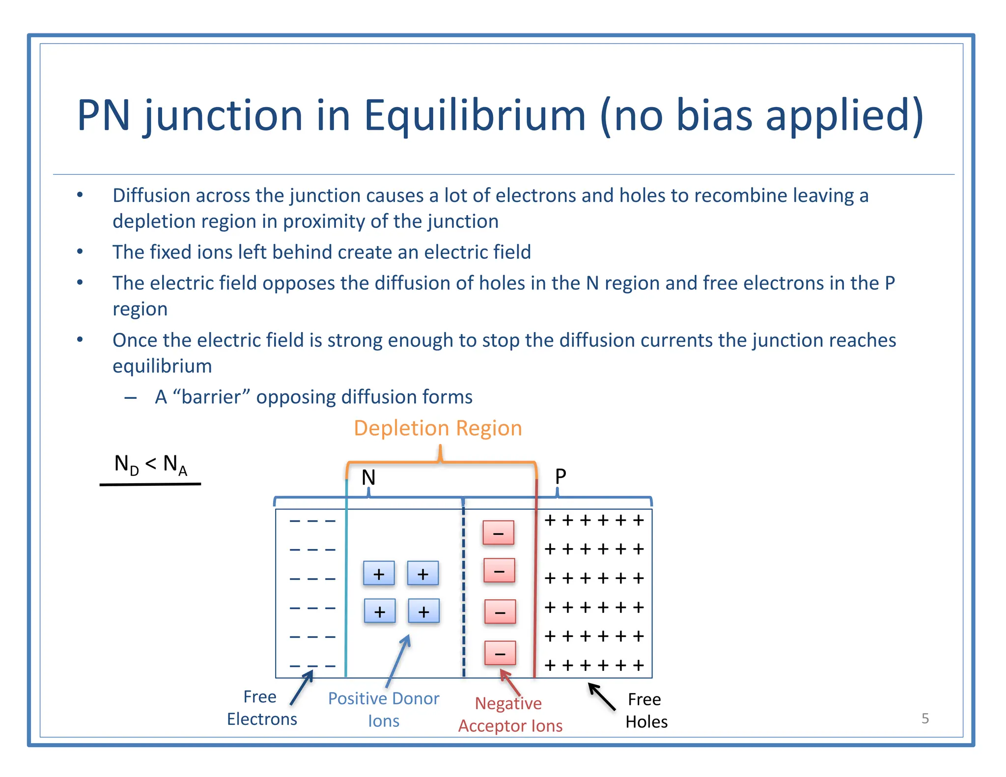 PN junction in Equilibrium (no bias applied)
• Diffusion across the junction causes a lot of electrons and holes to recombine leaving a
depletion region in proximity of the junction
• The fixed ions left behind create an electric field
• The electric field opposes the diffusion of holes in the N region and free electrons in the P
region
• Once the electric field is strong enough to stop the diffusion currents the junction reaches
equilibrium
– A “barrier” opposing diffusion forms
5
− − −
− − −
− − −
− − −
− − −
− − −
+ + + + + +
+ + + + + +
+ + + + + +
+ + + + + +
+ + + + + +
+ + + + + +
−
−
−
−
+
+
+
+
Free
Electrons
Positive Donor
Ions
Negative
Acceptor Ions
Free
Holes
Depletion Region
P
N
ND < NA
 