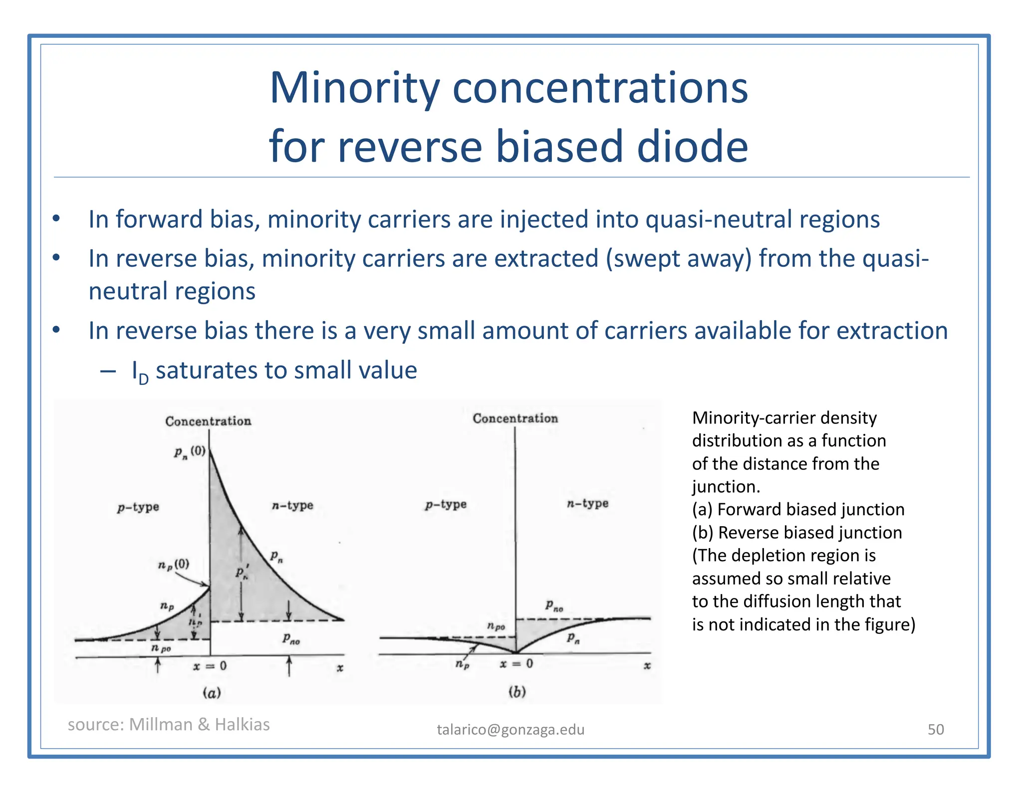 Minority concentrations
for reverse biased diode
• In forward bias, minority carriers are injected into quasi-neutral regions
• In reverse bias, minority carriers are extracted (swept away) from the quasi-
neutral regions
• In reverse bias there is a very small amount of carriers available for extraction
– ID saturates to small value
talarico@gonzaga.edu 50
Minority-carrier density
distribution as a function
of the distance from the
junction.
(a) Forward biased junction
(b) Reverse biased junction
(The depletion region is
assumed so small relative
to the diffusion length that
is not indicated in the figure)
source: Millman & Halkias
 