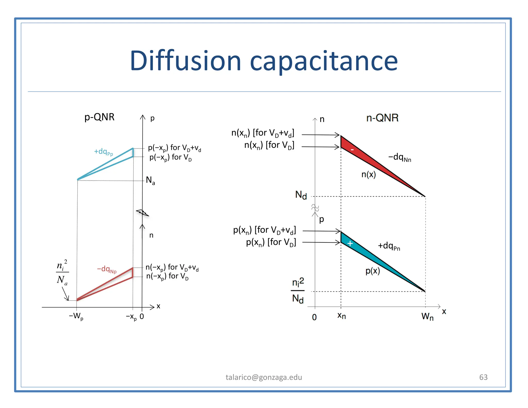 Diffusion capacitance
talarico@gonzaga.edu 63
0
−xp
−Wp
p(−xp) for VD
p
p-QNR
Na
−dqNp
n(−xp) for VD
ni
2
Na
x
n
p(−xp) for VD+vd
+dqPp
n(−xp) for VD+vd
n(xn) [for VD+vd]
n(xn) [for VD]
n
p
p(xn) [for VD+vd]
p(xn) [for VD]
−dqNn
+dqPn
 