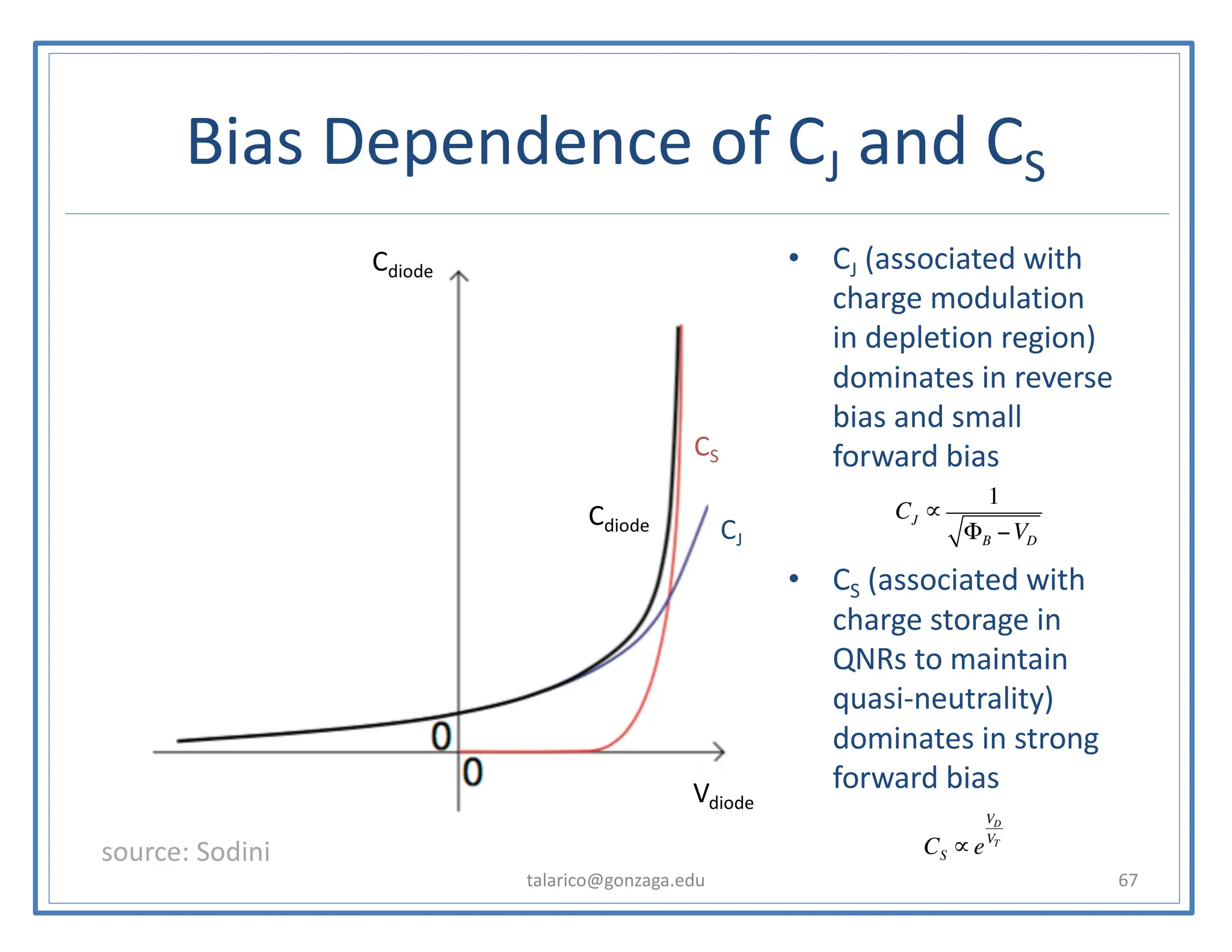 Bias Dependence of CJ and CS
• CJ (associated with
charge modulation
in depletion region)
dominates in reverse
bias and small
forward bias
• CS (associated with
charge storage in
QNRs to maintain
quasi-neutrality)
dominates in strong
forward bias
talarico@gonzaga.edu 67
source: Sodini
Cdiode
Cdiode
CS
CJ
Vdiode
CS ∝e
VD
VT
CJ ∝
1
ΦB −VD
 