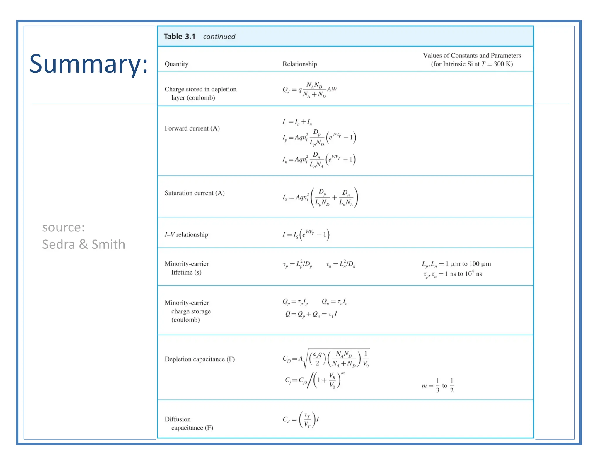 Summary:
source:
Sedra & Smith
 