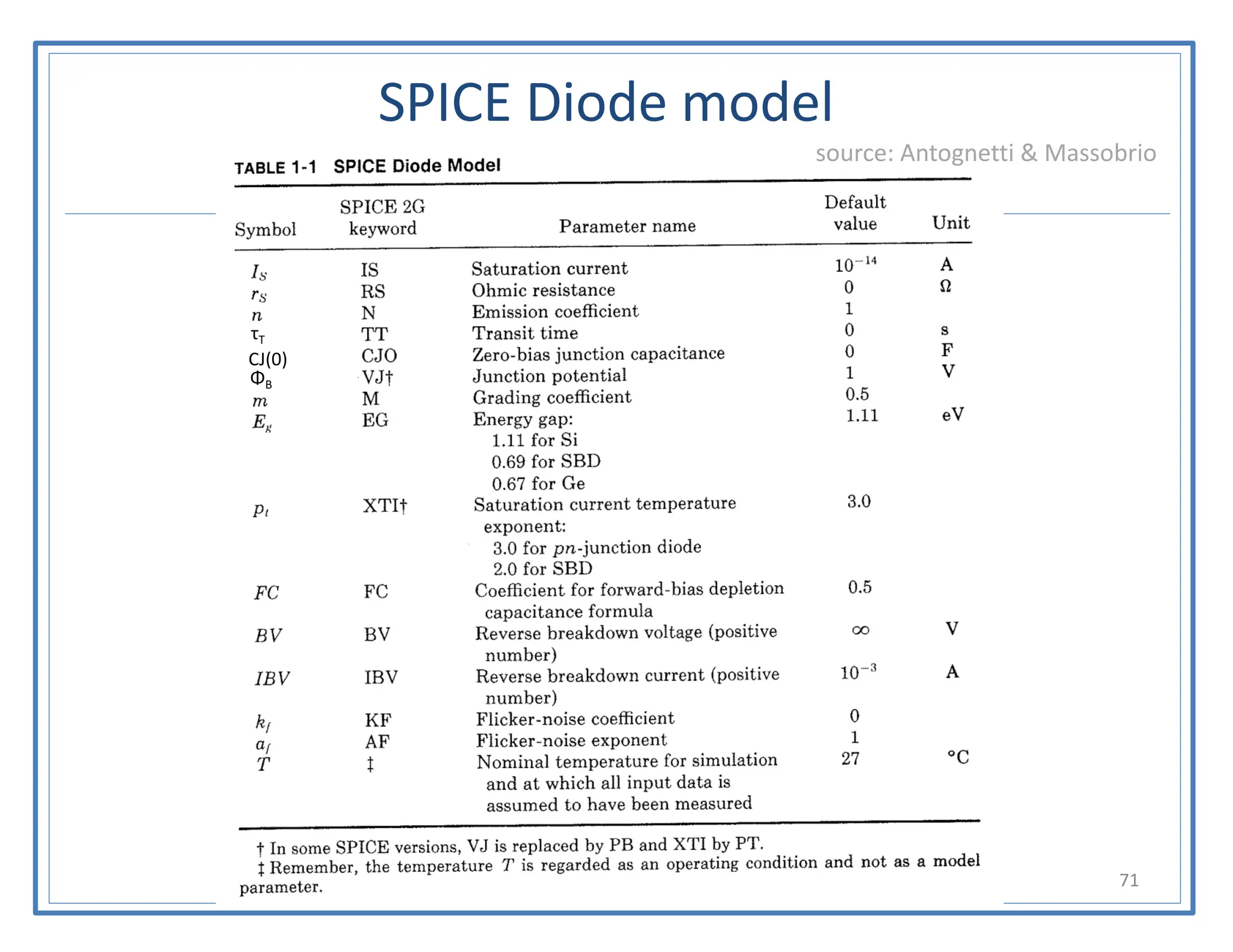 SPICE Diode model
talarico@gonzaga.edu 71
source: Antognetti & Massobrio
CJ(0)
τT
ΦB
 