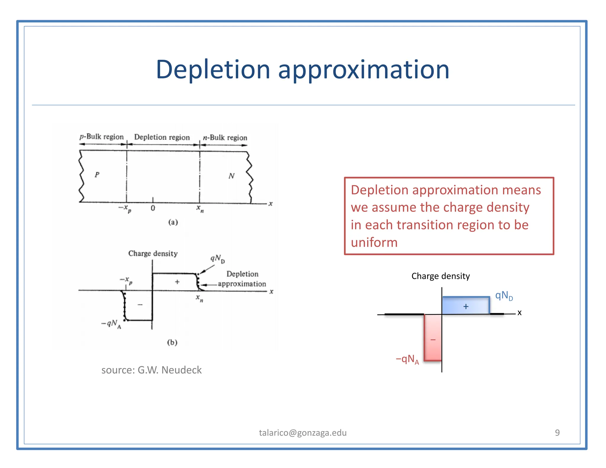 Depletion approximation
talarico@gonzaga.edu 9
Depletion approximation means
we assume the charge density
in each transition region to be
uniform
Charge density
x
qND
−qNA
−
+
source: G.W. Neudeck
 