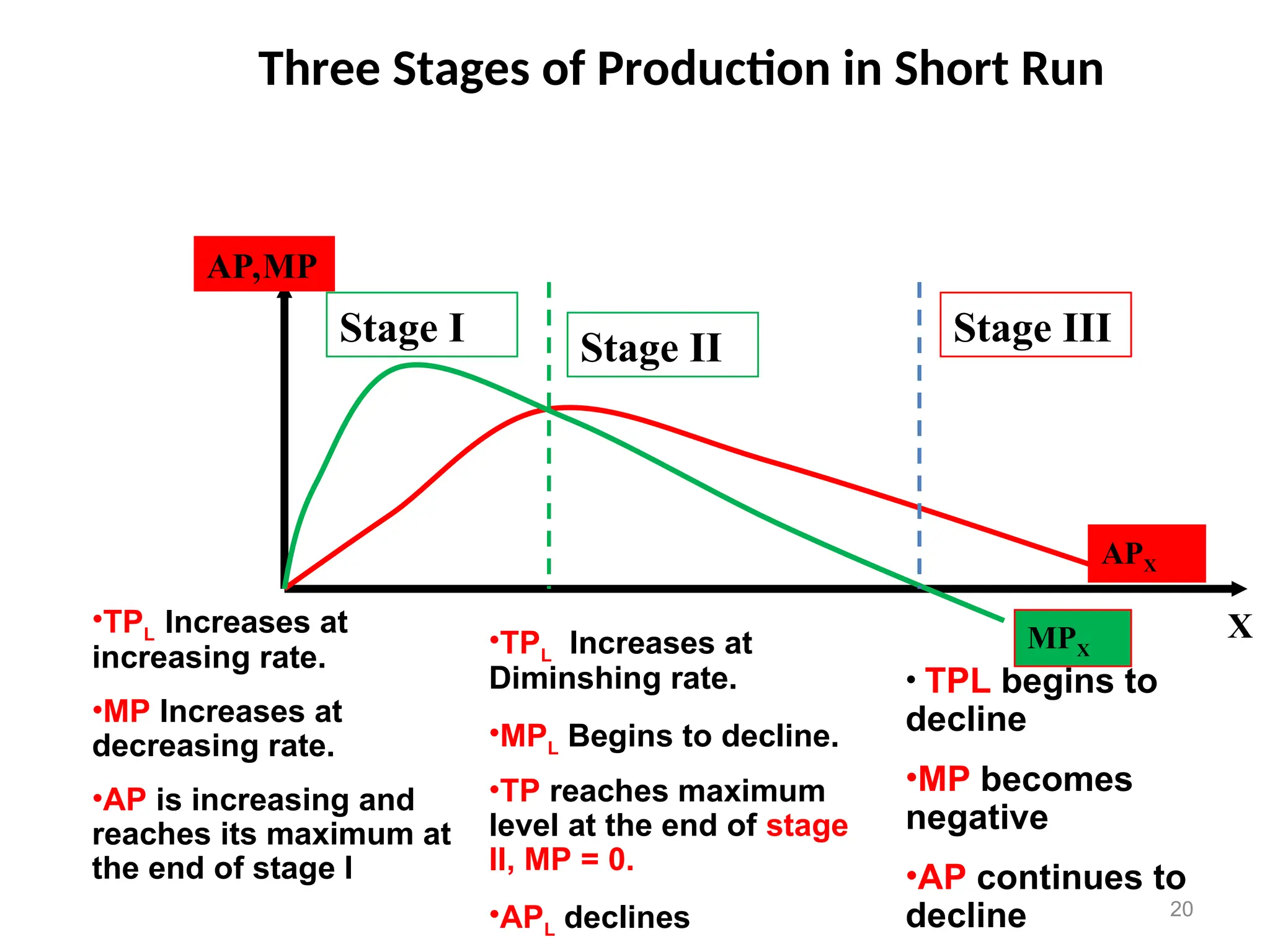 Three Stages of Production in Short Run
20
AP,MP
X
Stage I Stage II Stage III
APX
MPX
•TPL Increases at
increasing rate.
•MP Increases at
decreasing rate.
•AP is increasing and
reaches its maximum at
the end of stage I
•TPL Increases at
Diminshing rate.
•MPL Begins to decline.
•TP reaches maximum
level at the end of stage
II, MP = 0.
•APL declines
• TPL begins to
decline
•MP becomes
negative
•AP continues to
decline
 