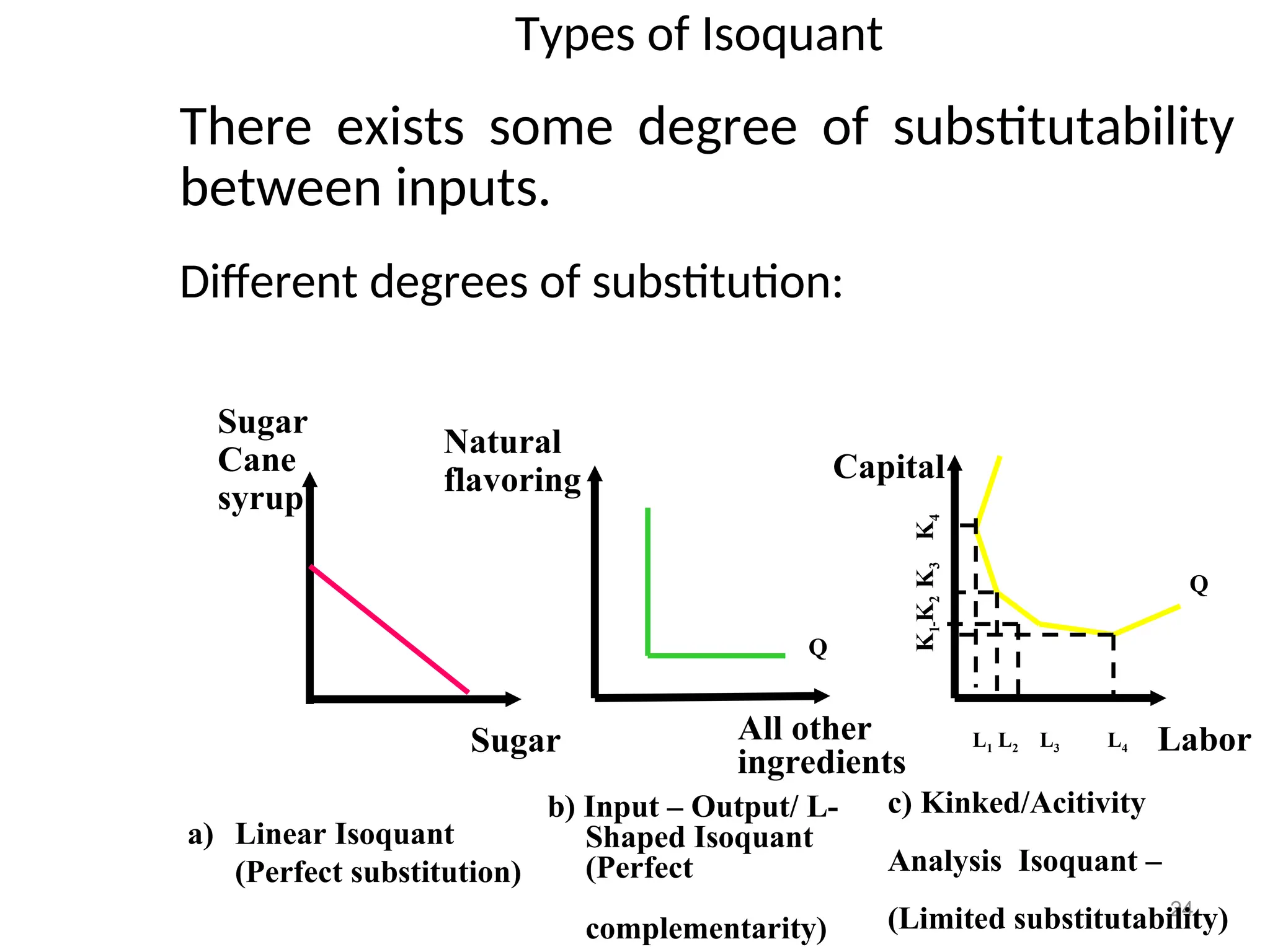 Types of Isoquant
There exists some degree of substitutability
between inputs.
Different degrees of substitution:
24
Sugar
a) Linear Isoquant
(Perfect substitution)
b) Input – Output/ L-
Shaped Isoquant
(Perfect
complementarity)
All other
ingredients
Natural
flavoring
Q
Q
Capital
Labor
L1 L2 L3 L4
K
1
K
2
K
3
K
4
Sugar
Cane
syrup
c) Kinked/Acitivity
Analysis Isoquant –
(Limited substitutability)
 