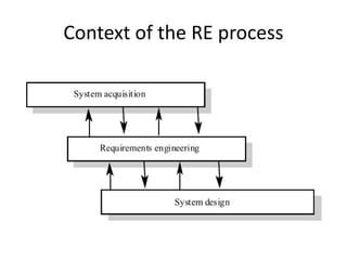 Context of the RE process
 