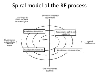 Spiral model of the RE process
 