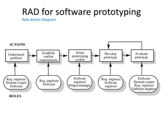 RAD for software prototyping
Role-Action Diagram
 