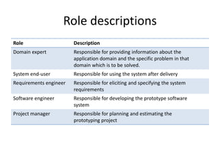 Role descriptions
Role Description
Domain expert Responsible for providing information about the
application domain and the specific problem in that
domain which is to be solved.
System end-user Responsible for using the system after delivery
Requirements engineer Responsible for eliciting and specifying the system
requirements
Software engineer Responsible for developing the prototype software
system
Project manager Responsible for planning and estimating the
prototyping project
 