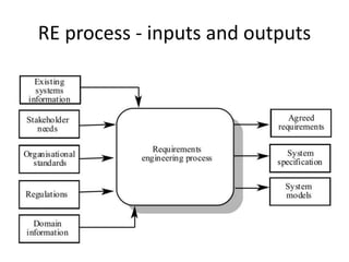 RE process - inputs and outputs
 