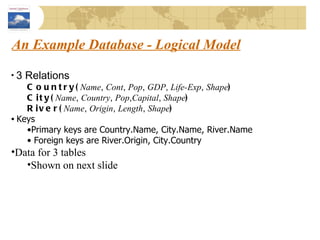 An Example Database - Logical Model 3 Relations Country( Name ,  Cont ,  Pop ,  GDP ,  Life-Exp ,  Shape ) City( Name ,  Country ,  Pop , Capital ,  Shape ) River( Name ,  Origin ,  Length ,  Shape ) Keys Primary keys are Country.Name, City.Name, River.Name Foreign keys are River.Origin, City.Country Data for 3 tables Shown on next slide 