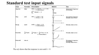 Standard test input signals
The u(t) shows that the response is zero until t = 0
 