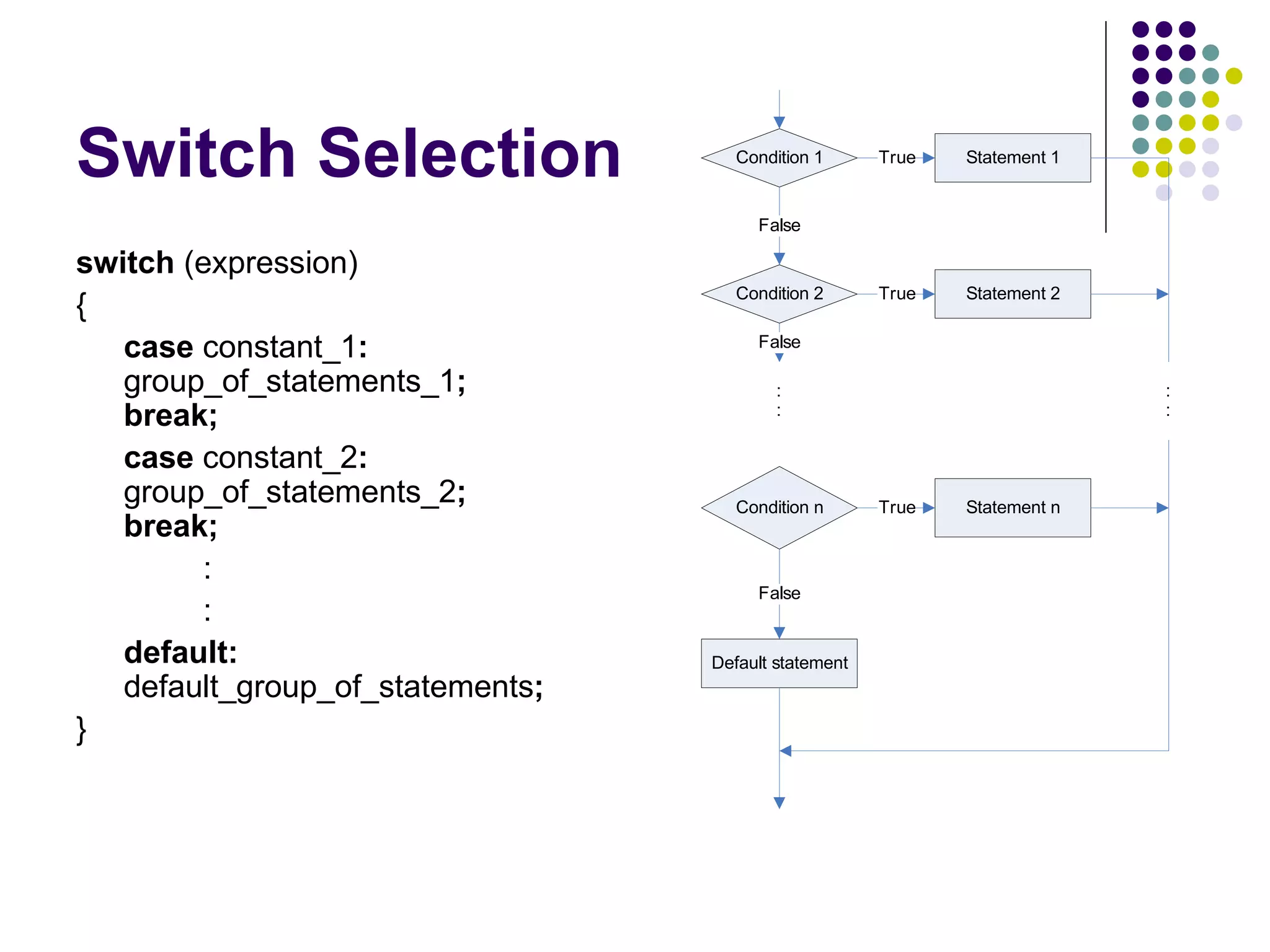 Switch Selection switch  (expression) { case  constant_1 : group_of_statements_1 ; break; case  constant_2 : group_of_statements_2 ; break; : : default: default_group_of_statements ; }  