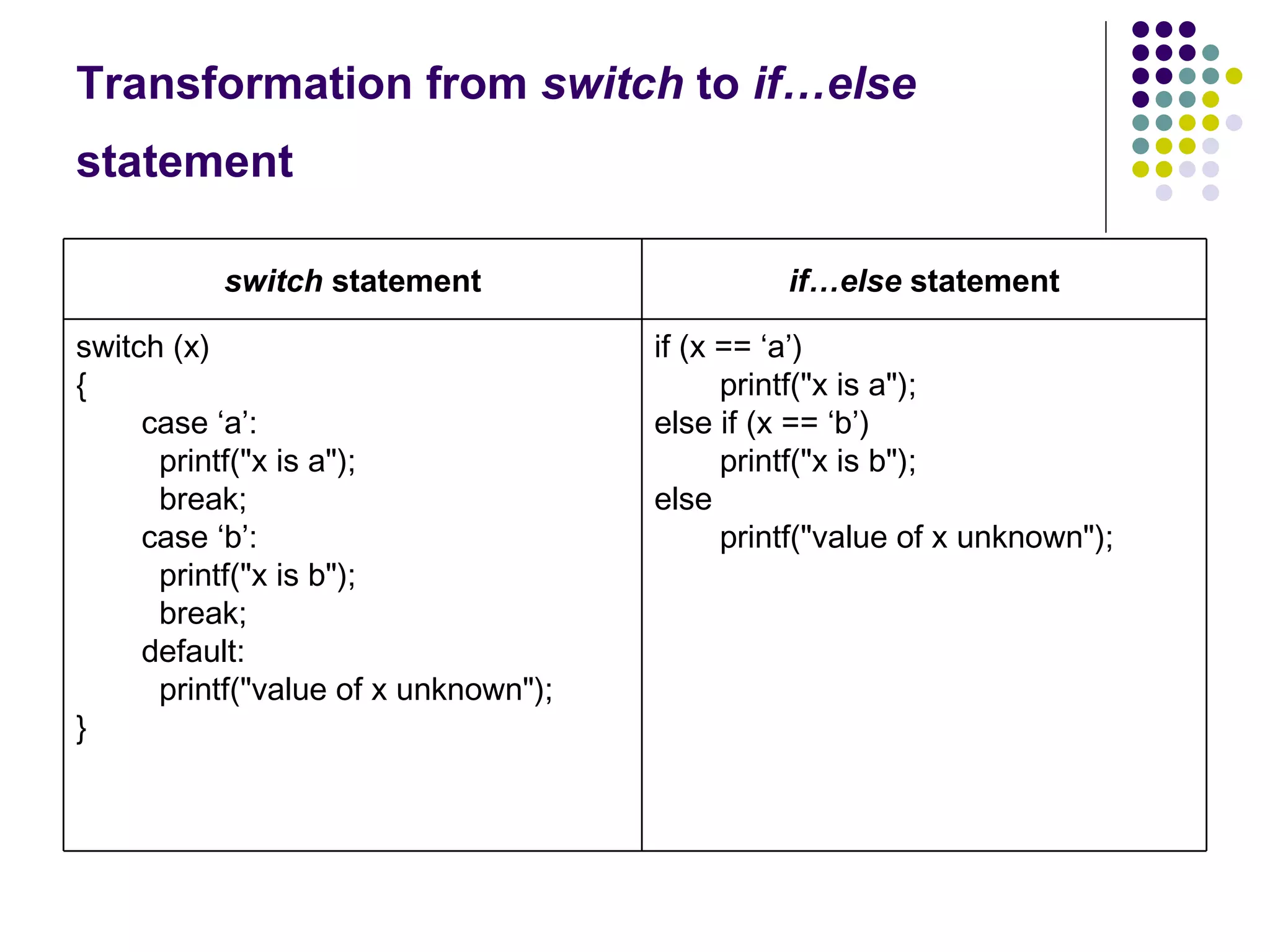 Transformation from  switch  to  if…else  statement   if (x == ‘a’)   printf("x is a"); else if (x == ‘b’)   printf("x is b"); else   printf("value of x unknown"); switch (x)  {   case ‘a’:   printf("x is a");   break;   case ‘b’:   printf("x is b");   break;   default:   printf("value of x unknown"); } if…else  statement switch  statement 