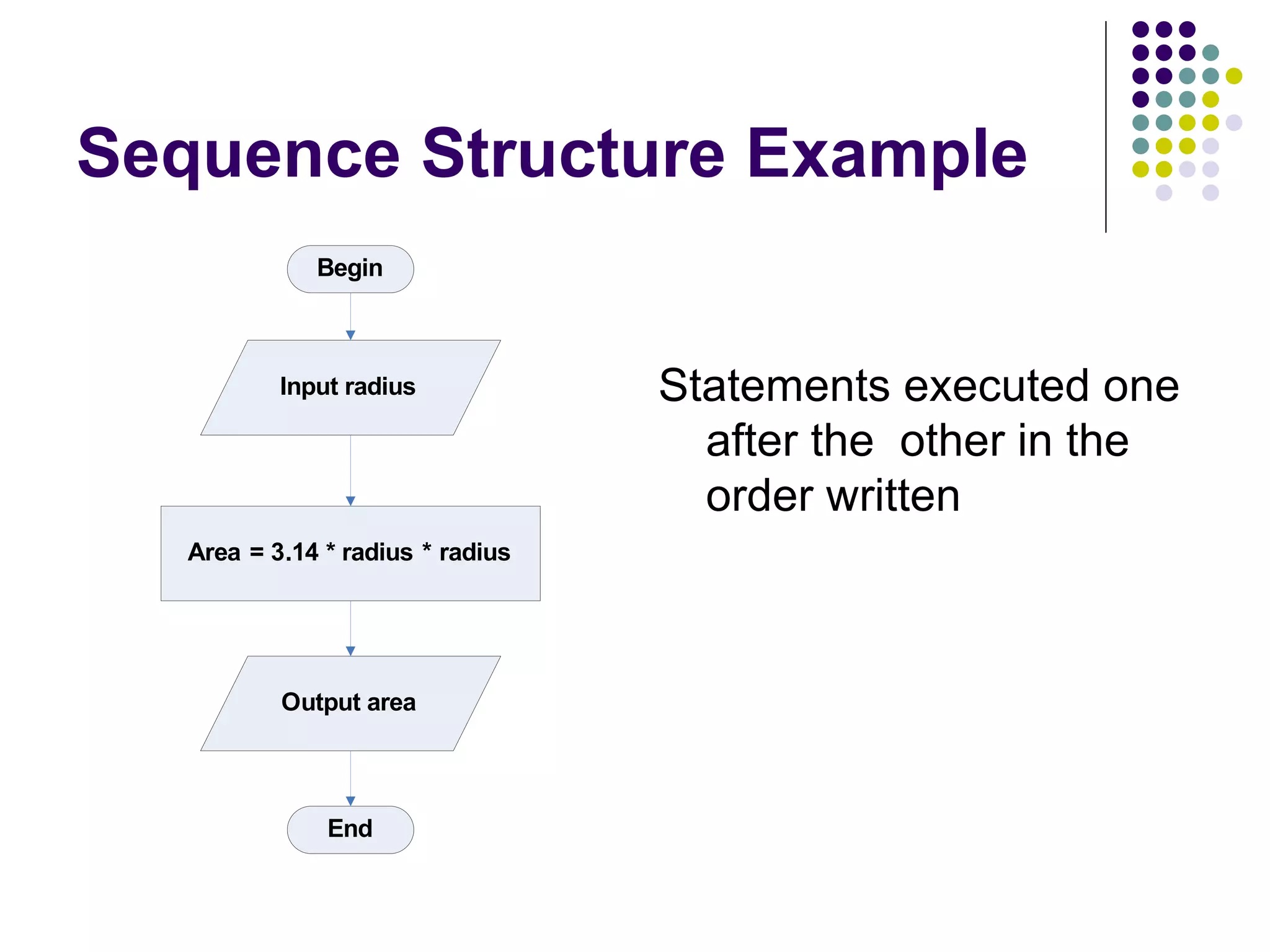 Sequence Structure Example Statements executed one after the  other in the order written 