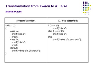 Transformation from  switch  to  if…else  statement   if (x == ‘a’)   printf("x is a"); else if (x == ‘b’)   printf("x is b"); else   printf("value of x unknown"); switch (x)  {   case ‘a’:   printf("x is a");   break;   case ‘b’:   printf("x is b");   break;   default:   printf("value of x unknown"); } if…else  statement switch  statement 