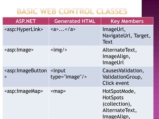 ASP.NET        Generated HTML      Key Members
<asp:HyperLink>   <a>...</a>        ImageUrl,
                                    NavigateUrl, Target,
                                    Text
<asp:Image>       <img/>            AlternateText,
                                    ImageAlign,
                                    ImageUrl
<asp:ImageButton <input             CausesValidation,
>                type="image"/>     ValidationGroup,
                                    Click event
<asp:ImageMap>    <map>             HotSpotMode,
                                    HotSpots
                                    (collection),
                                    AlternateText,
                           30
                                    ImageAlign,
 