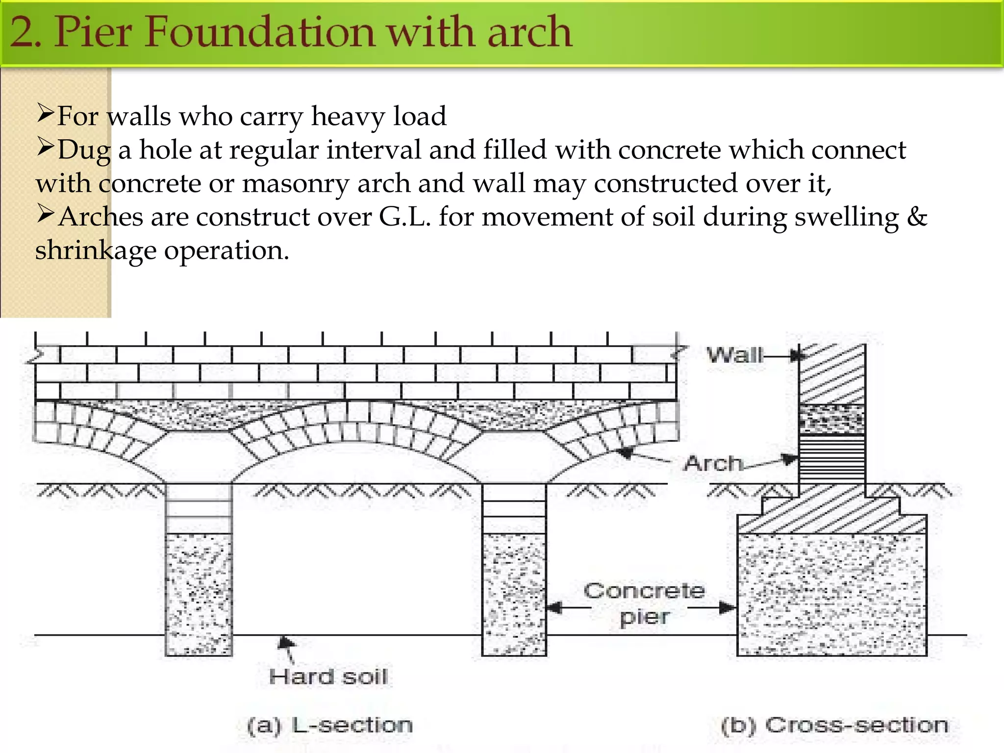 For walls who carry heavy load
Dug a hole at regular interval and filled with concrete which connect
with concrete or masonry arch and wall may constructed over it,
Arches are construct over G.L. for movement of soil during swelling &
shrinkage operation.
 