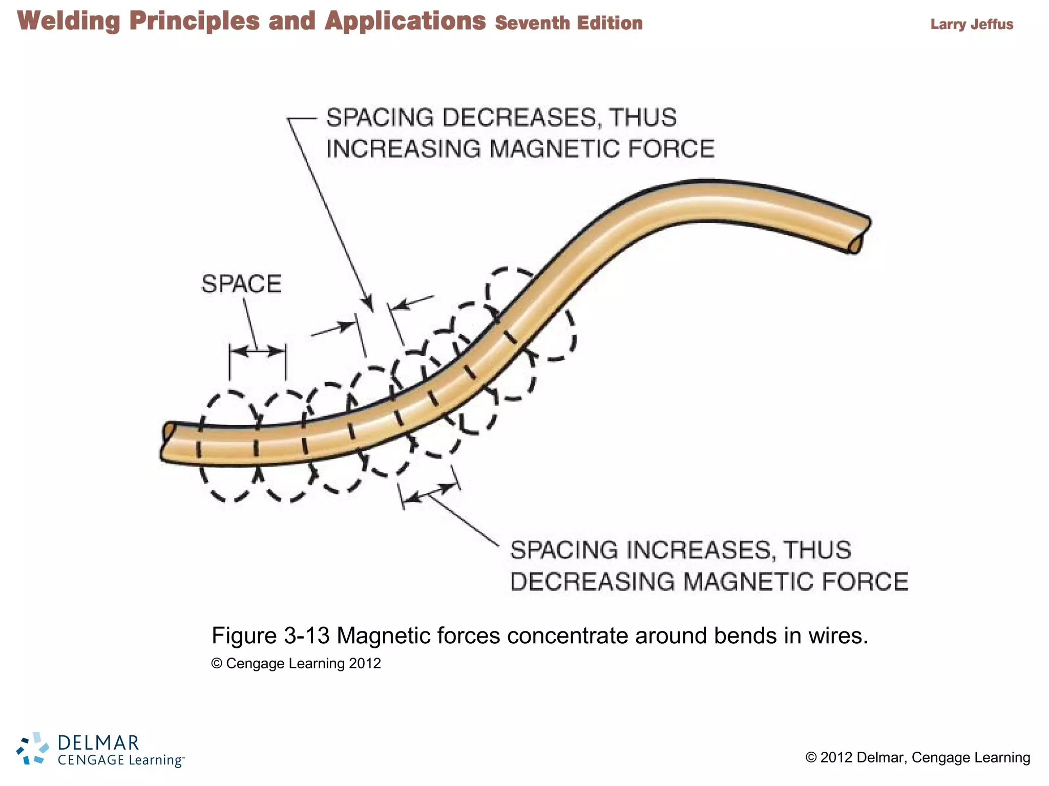 2 © 2012 Delmar, Cengage Learning
Figure 3-13 Magnetic forces concentrate around bends in wires.
© Cengage Learning 2012
 
