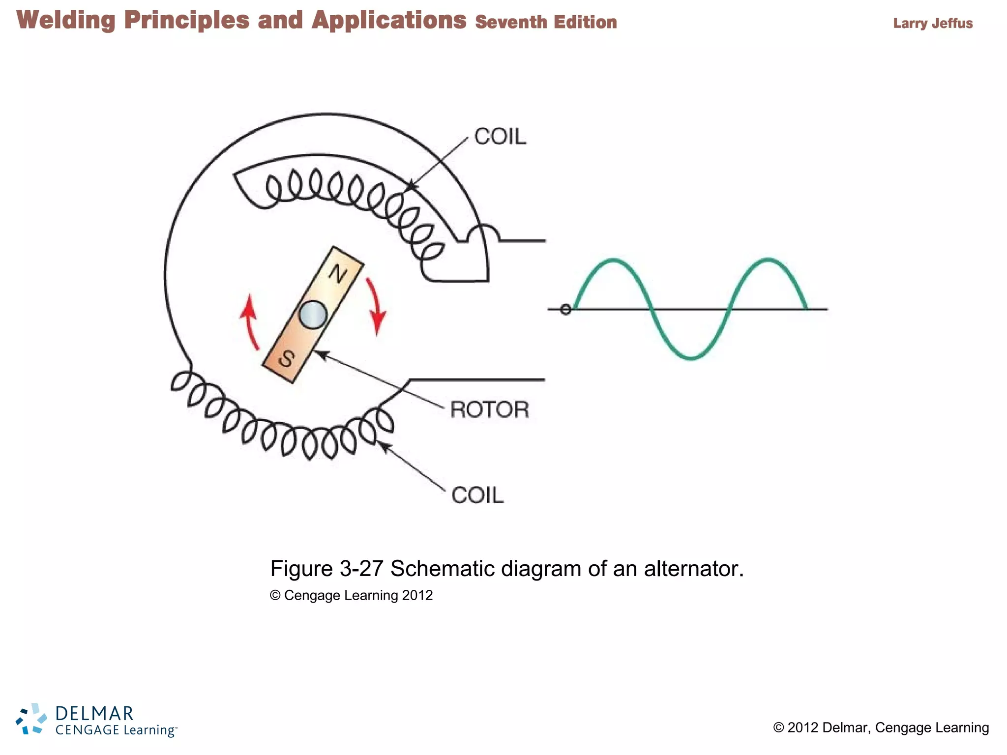 2 © 2012 Delmar, Cengage Learning
Figure 3-27 Schematic diagram of an alternator.
© Cengage Learning 2012
 
