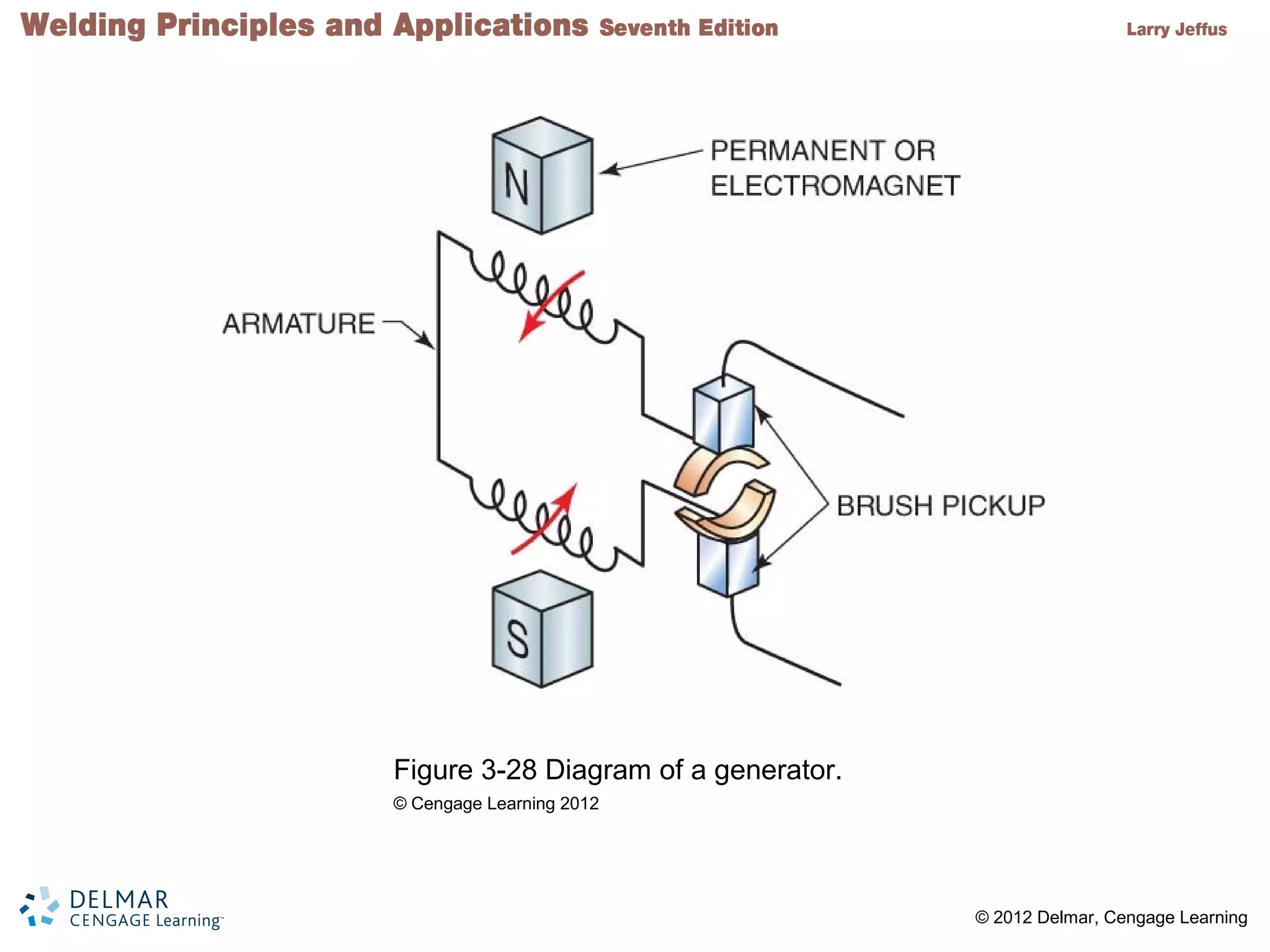 2 © 2012 Delmar, Cengage Learning
Figure 3-28 Diagram of a generator.
© Cengage Learning 2012
 