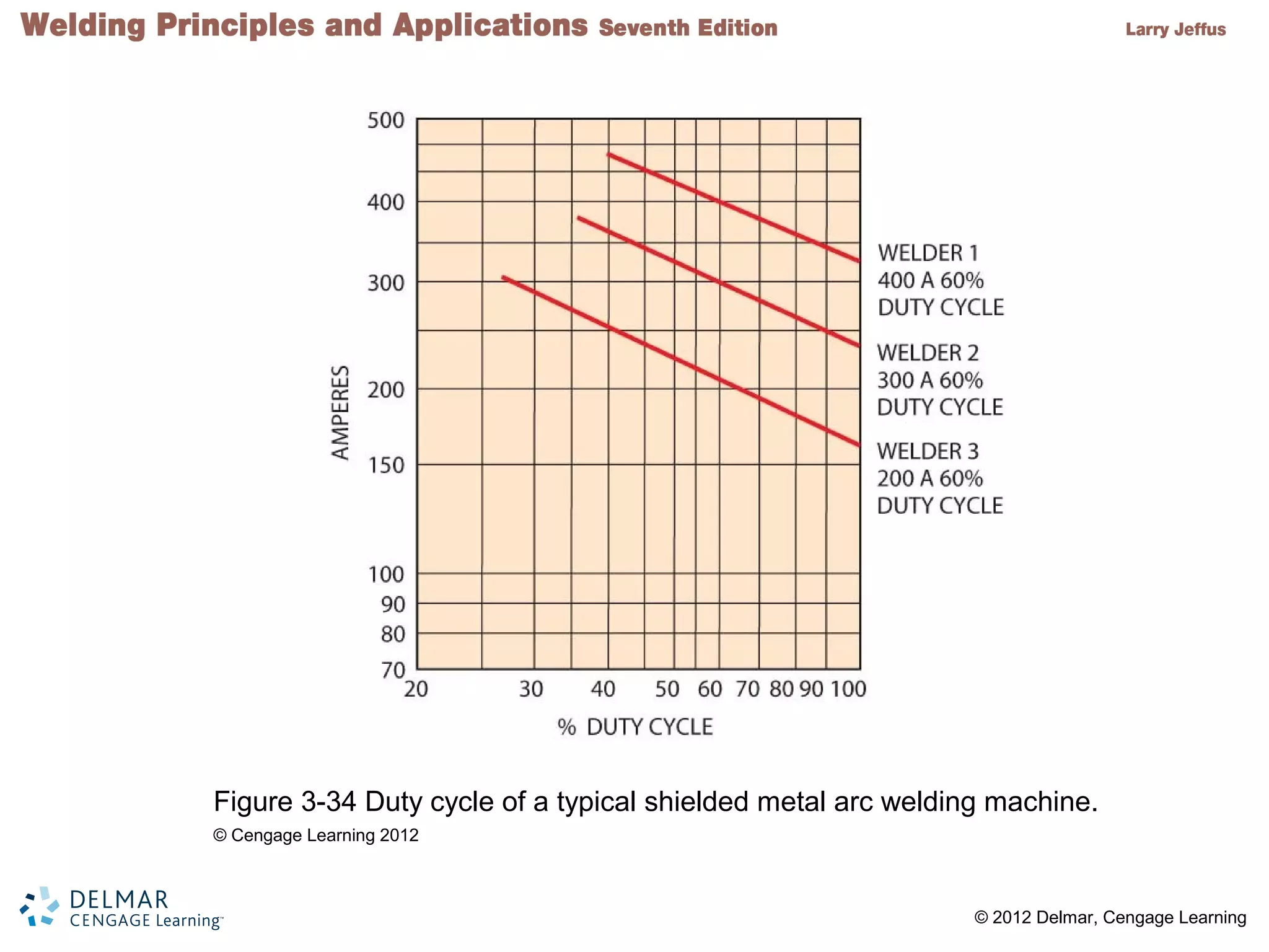 2 © 2012 Delmar, Cengage Learning
Figure 3-34 Duty cycle of a typical shielded metal arc welding machine.
© Cengage Learning 2012
 