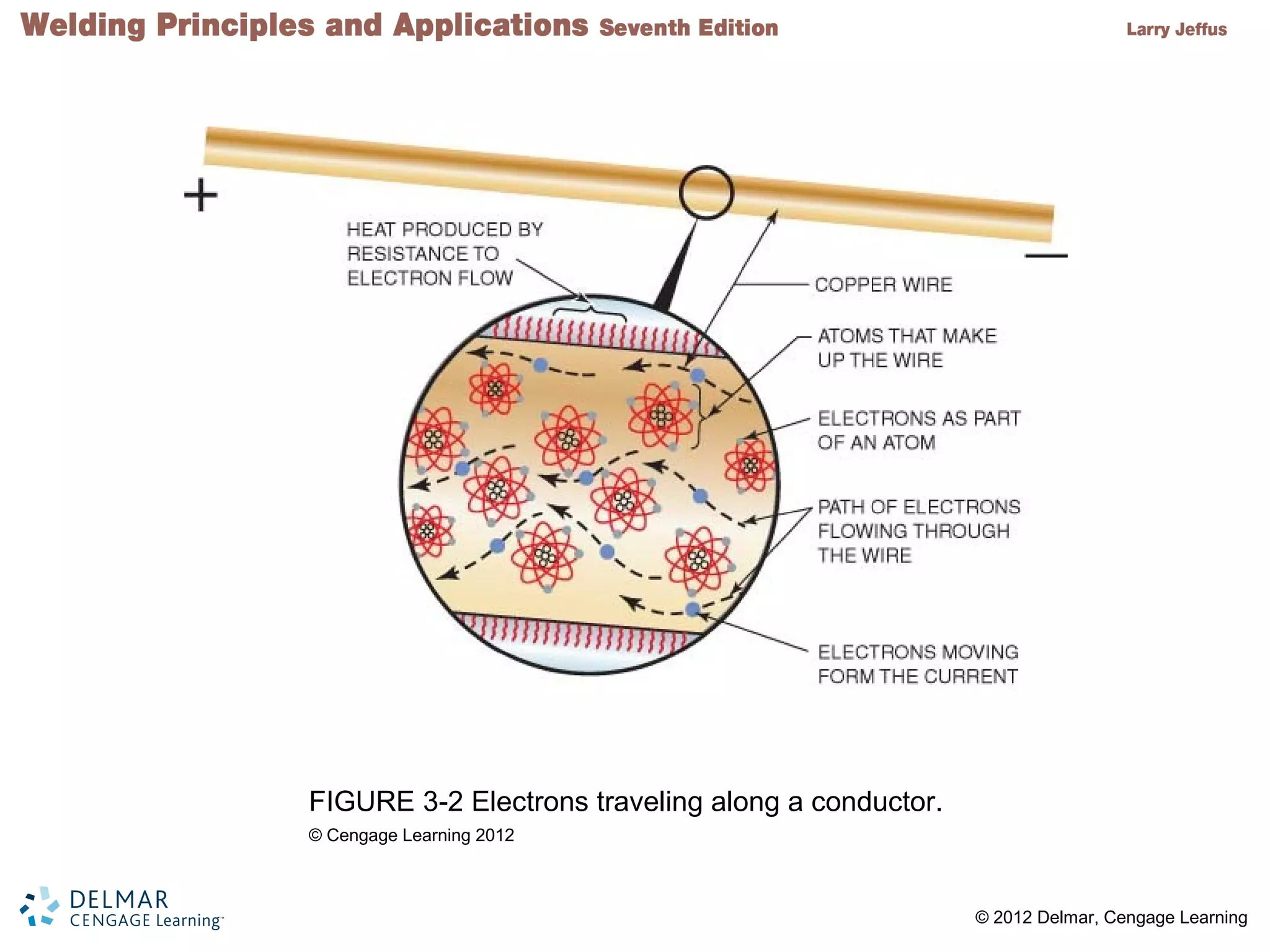 2 © 2012 Delmar, Cengage Learning
FIGURE 3-2 Electrons traveling along a conductor.
© Cengage Learning 2012
 