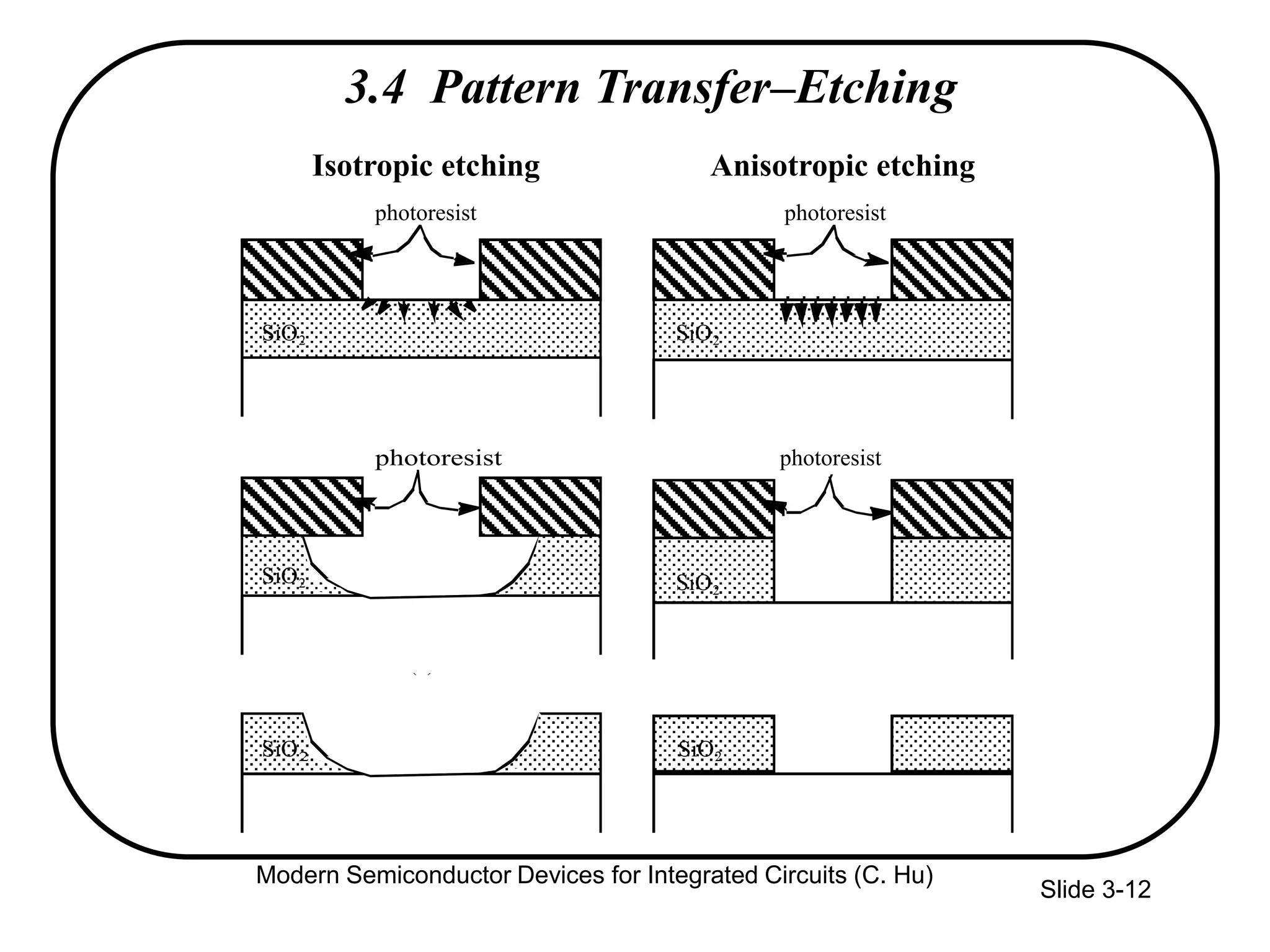 Slide 3-12
3.4 Pattern Transfer–Etching
Isotropic etching Anisotropic etching
SiO2
SiO2
SiO2
(1)
(2)
(3)
photoresist
photoresist
SiO2
(1)
(2)
photoresist
photoresist
SiO2
SiO2
(3)
(a) Isotropic wet etching (b) Anisotropic dry etching.
Modern Semiconductor Devices for Integrated Circuits (C. Hu)
 