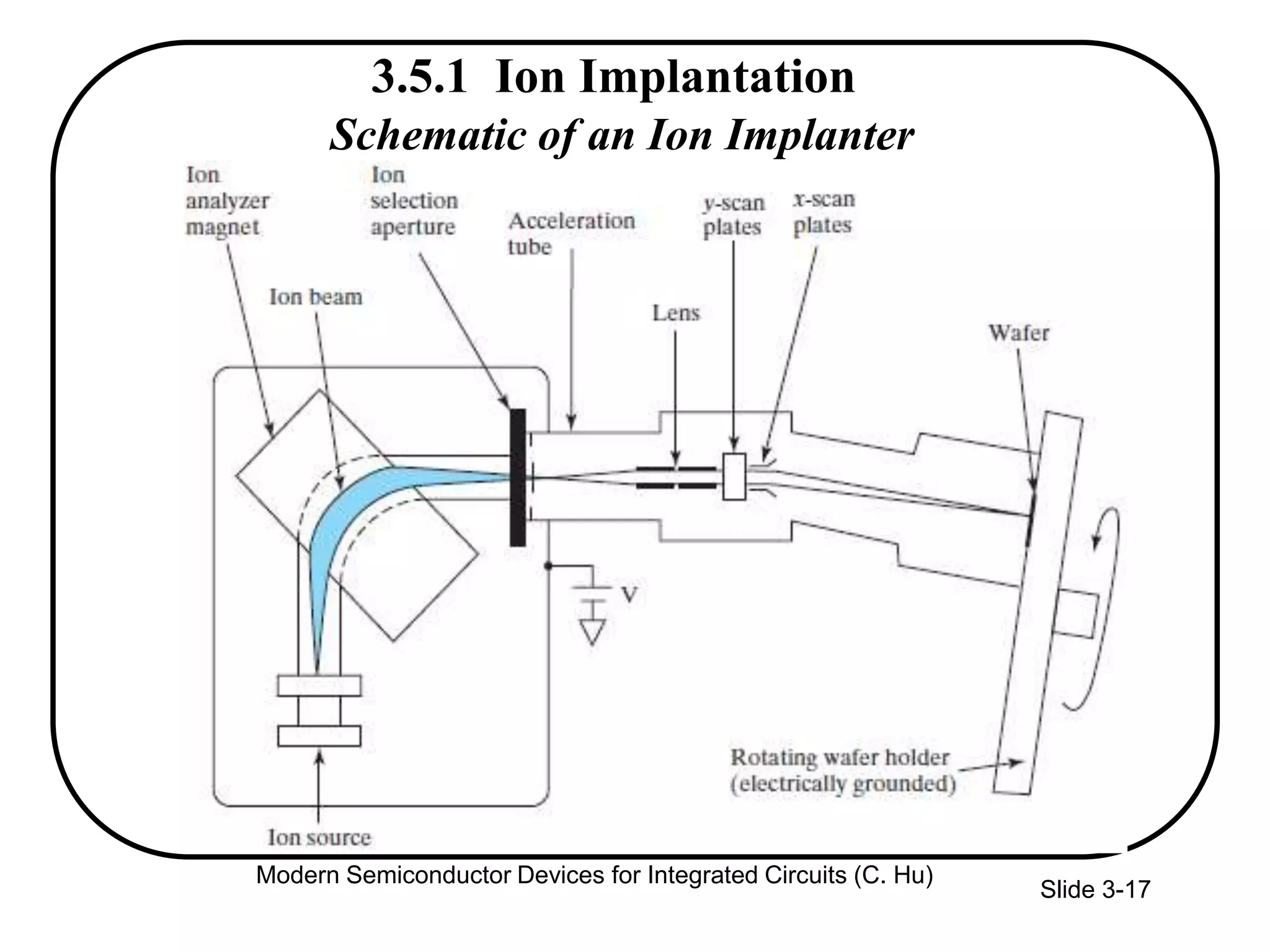 Slide 3-17
3.5.1 Ion Implantation
Schematic of an Ion Implanter
Modern Semiconductor Devices for Integrated Circuits (C. Hu)
 