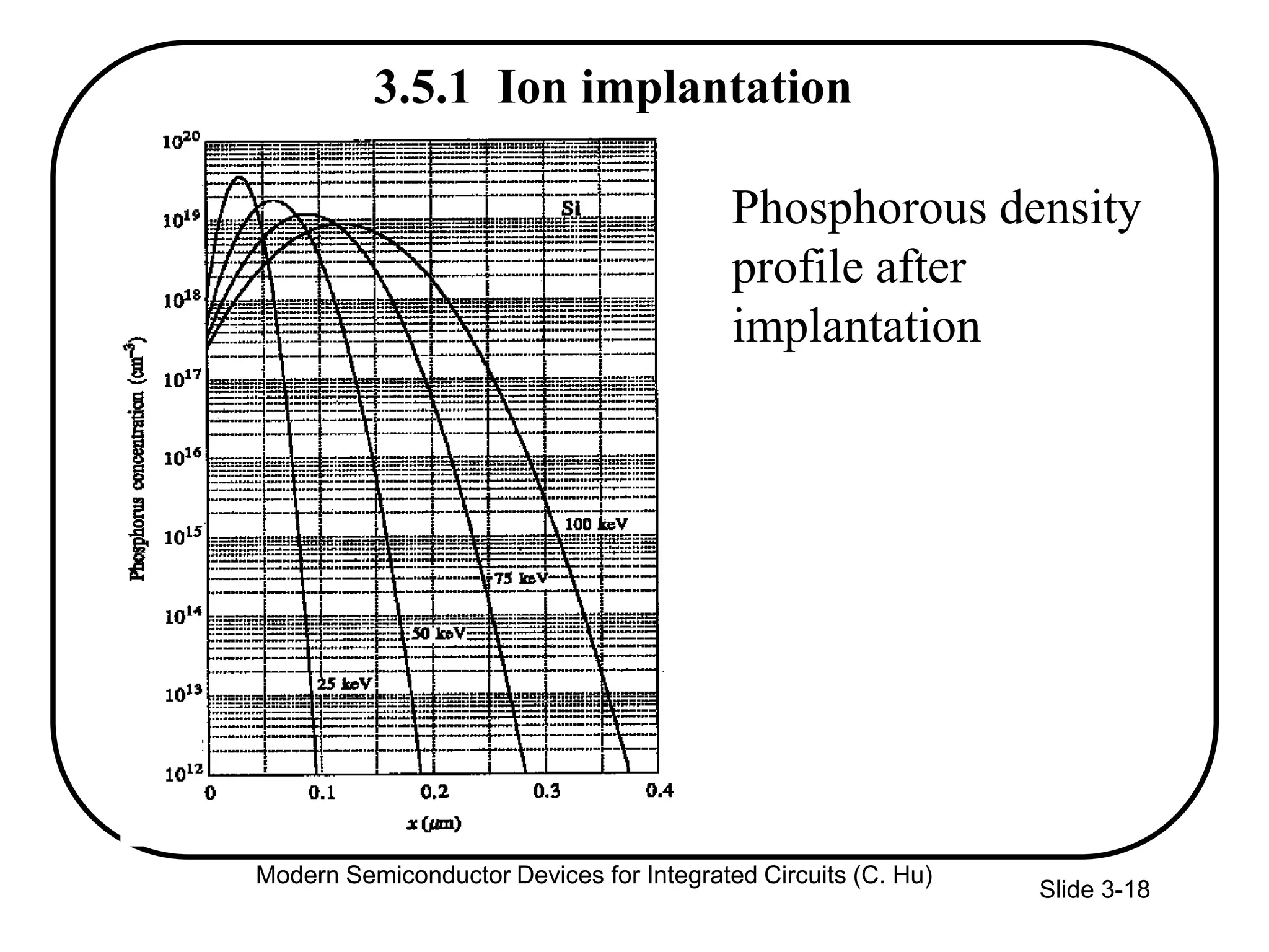 Slide 3-18
3.5.1 Ion implantation
Phosphorous density
profile after
implantation
Modern Semiconductor Devices for Integrated Circuits (C. Hu)
 