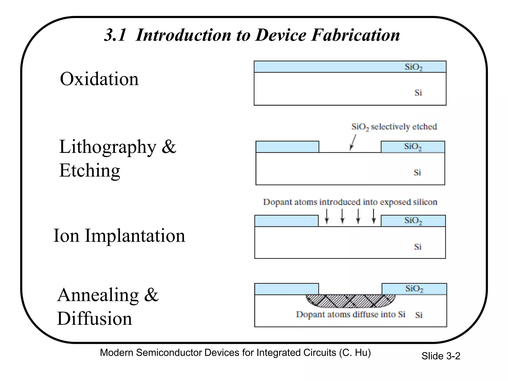 Slide 3-2
3.1 Introduction to Device Fabrication
Oxidation
Lithography &
Etching
Ion Implantation
Annealing &
Diffusion
Modern Semiconductor Devices for Integrated Circuits (C. Hu)
 