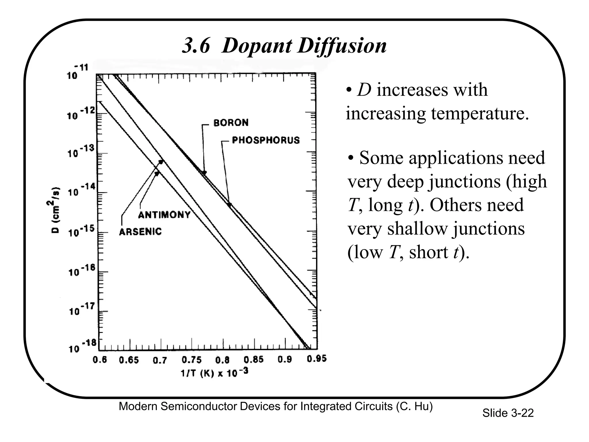 Slide 3-22
3.6 Dopant Diffusion
• Some applications need
very deep junctions (high
T, long t). Others need
very shallow junctions
(low T, short t).
• D increases with
increasing temperature.
Modern Semiconductor Devices for Integrated Circuits (C. Hu)
 