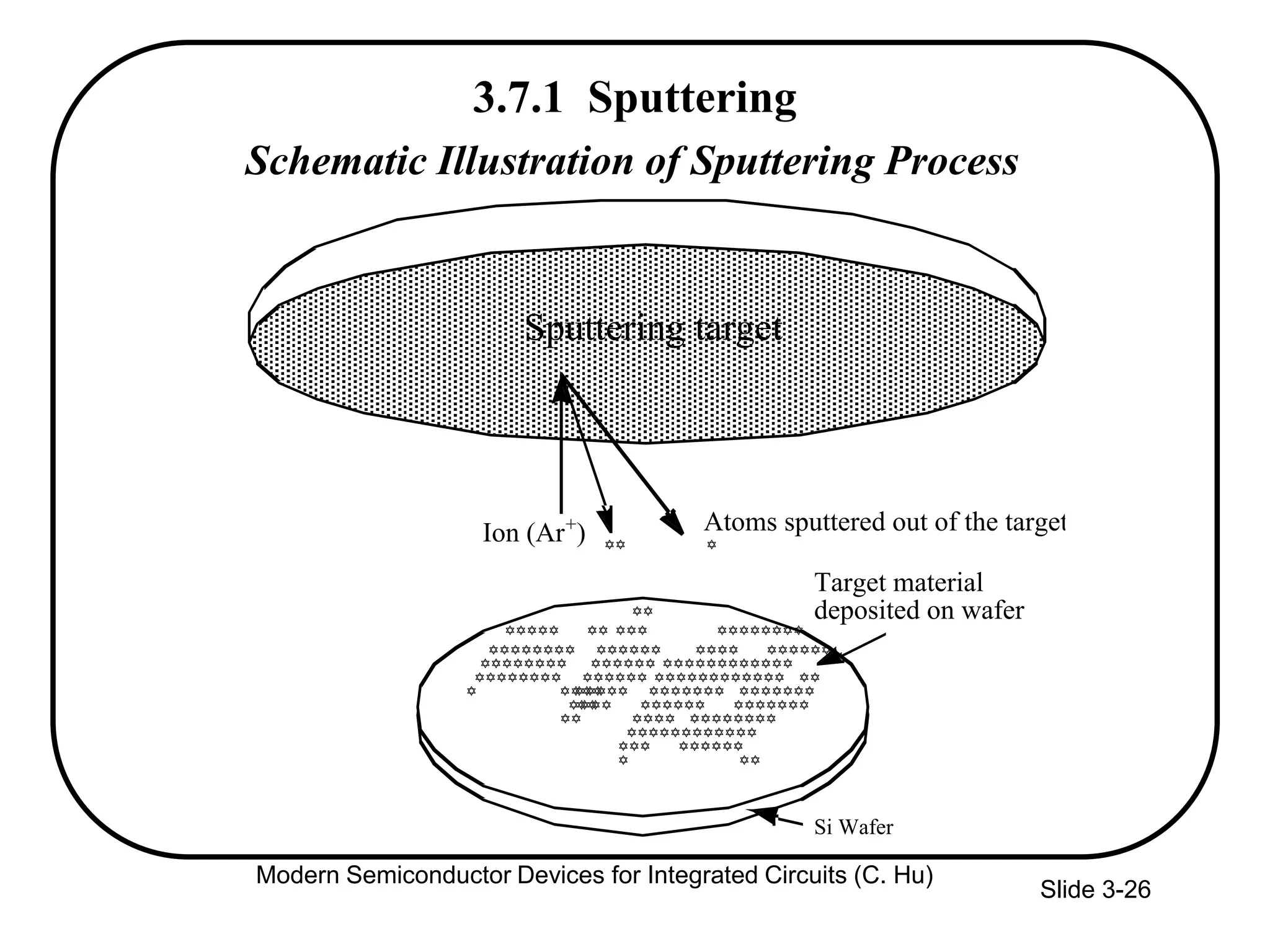 Slide 3-26
3.7.1 Sputtering
YYYYYYYY
YYYYYYYY
YYYYYYYY
YYYYYY
YYYYYY
Y YYYY
YYYYYY
YYYYY
YYYY YYYYYY
YYYYYYYYYYYY
YYYYYYYYYYYY YY
YYYYYYY YYYYYYY
YYYYYY YYYYYYY
YYYY YYYYYYYY
YYYYYYYYYYYY
YYY YYYYYY
YYYYYY
YY
Y YY
YYY YYYYYYYYYYYYY YY
YY
Target material
deposited on wafer
Si Wafer
Ion (Ar+
) YY Y
Sputtering target
Atoms sputtered out of the target
Schematic Illustration of Sputtering Process
Modern Semiconductor Devices for Integrated Circuits (C. Hu)
 