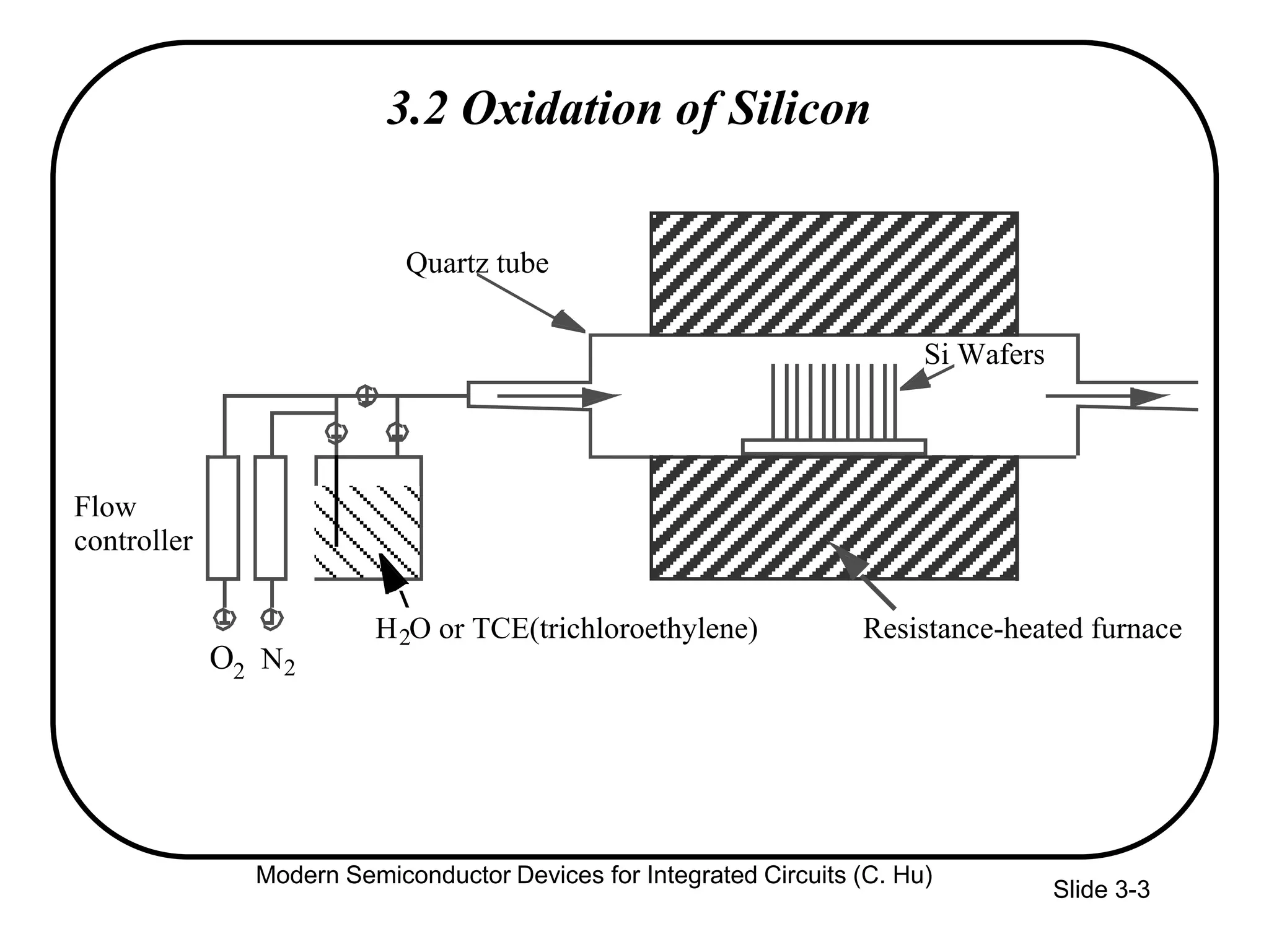 Slide 3-3
Si Wafers
O2 N2
H2O or TCE(trichloroethylene)
Quartz tube
Resistance-heated furnace
Flow
controller
3.2 Oxidation of Silicon
Modern Semiconductor Devices for Integrated Circuits (C. Hu)
 