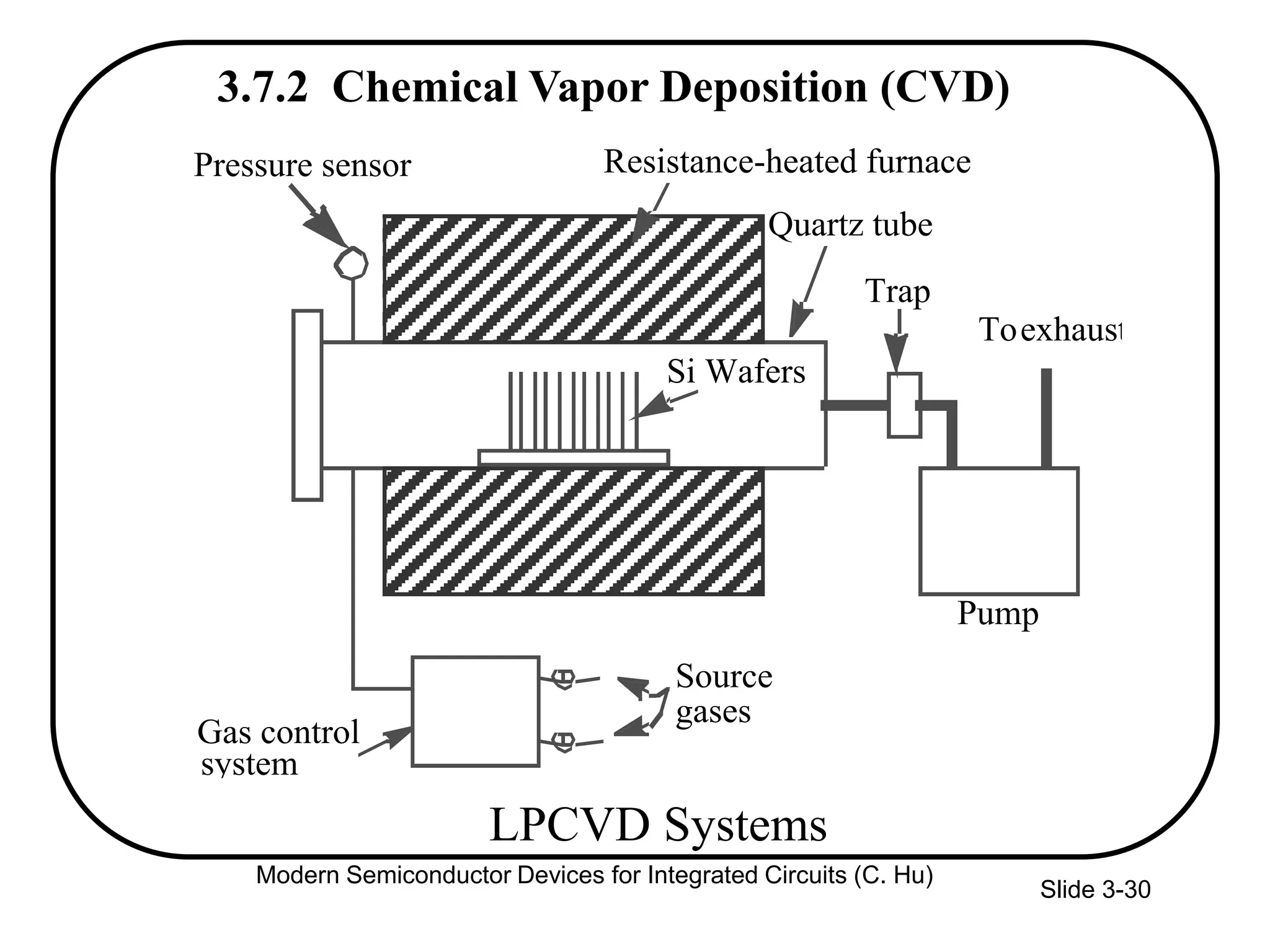 Slide 3-30
Si Wafers
Quartz tube
Resistance-heated furnacePressure sensor
Gas control
Source
gases
Pump
Trap
exhaustTo
system
LPCVD Systems
3.7.2 Chemical Vapor Deposition (CVD)
Modern Semiconductor Devices for Integrated Circuits (C. Hu)
 