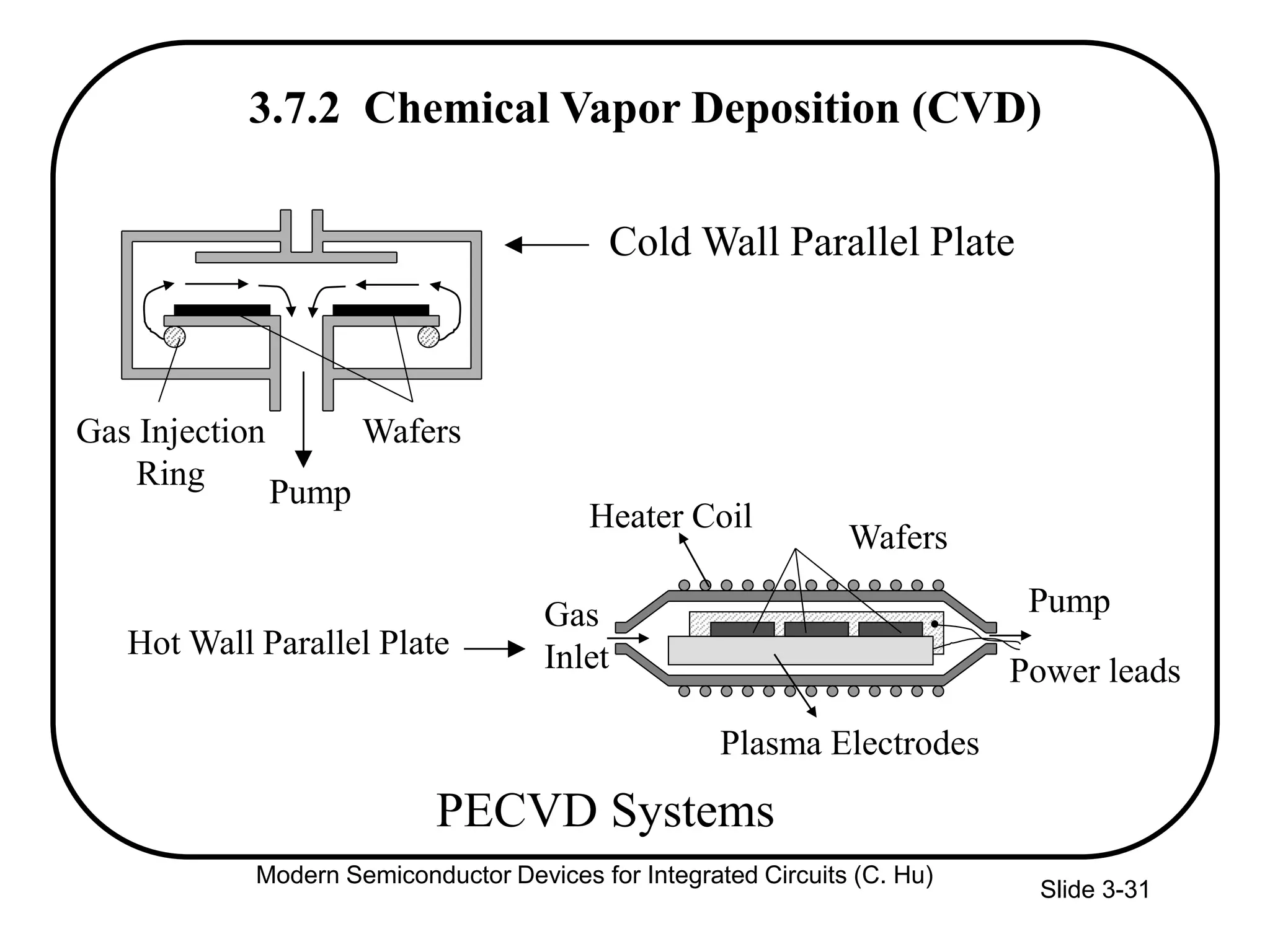 Slide 3-31
3.7.2 Chemical Vapor Deposition (CVD)
PECVD Systems
Cold Wall Parallel Plate
Hot Wall Parallel Plate
Pump
Plasma Electrodes
Power leads
Wafers
Gas
Inlet
WafersGas Injection
Ring
Pump
Heater Coil
Modern Semiconductor Devices for Integrated Circuits (C. Hu)
 
