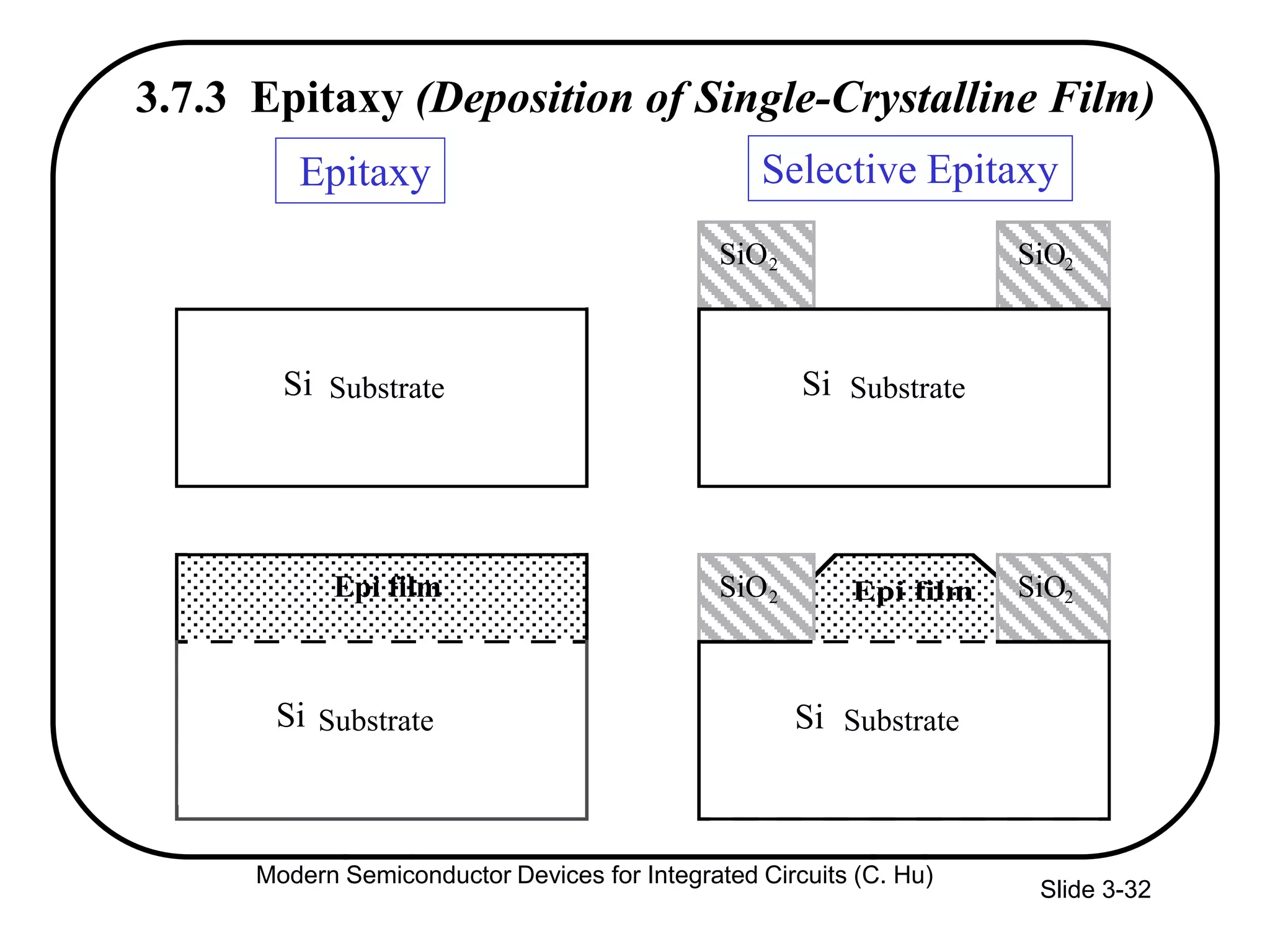 SiO2 SiO2
Substrate
SiO2 SiO2
Substrate
Epi film
(b)
Substrate
Substrate
Epi film
(a)
Si Si
Si Si
Slide 3-32
3.7.3 Epitaxy (Deposition of Single-Crystalline Film)
Epitaxy Selective Epitaxy
Modern Semiconductor Devices for Integrated Circuits (C. Hu)
 