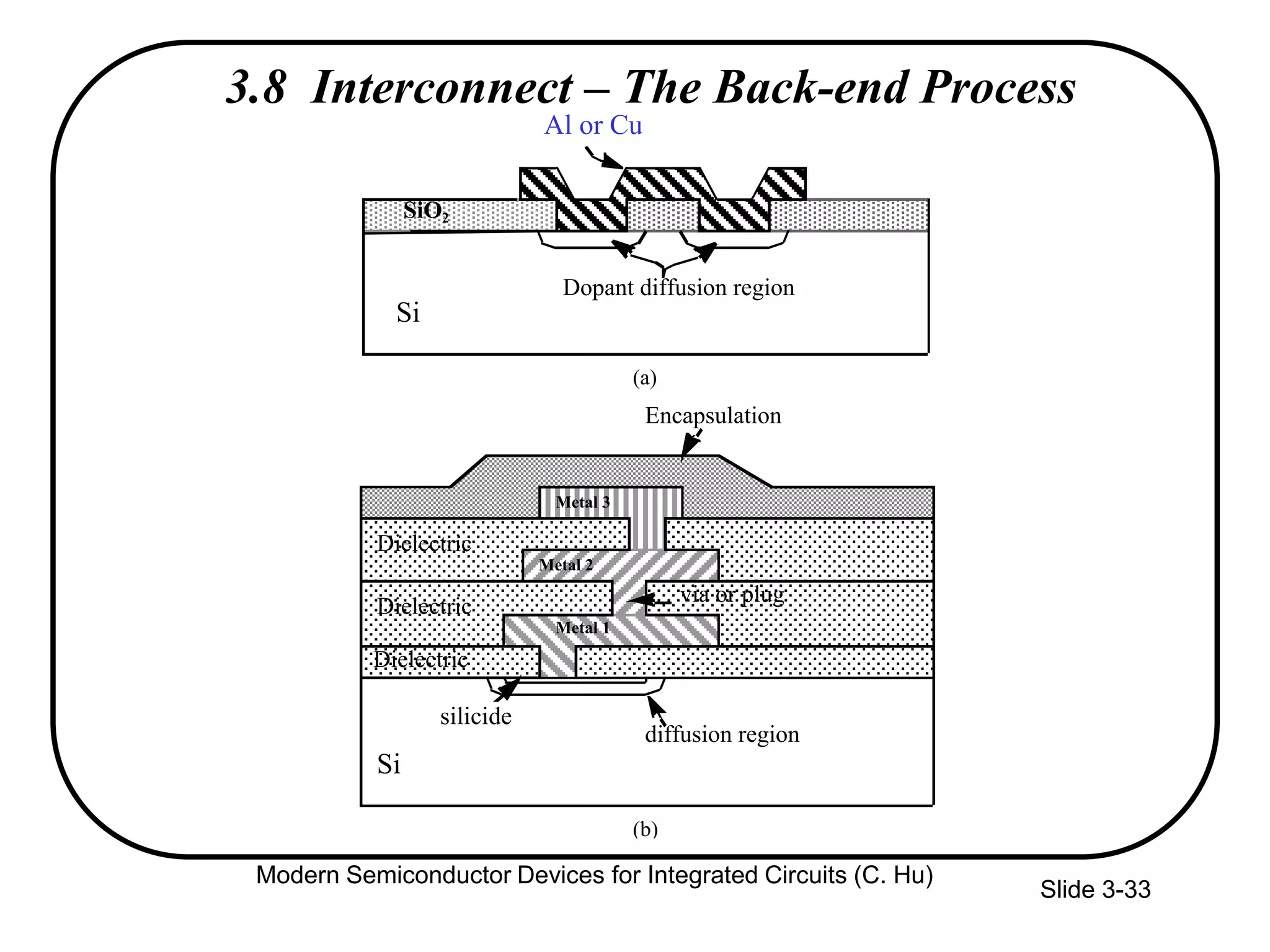 Slide 3-33
3.8 Interconnect – The Back-end Process
Dopant diffusion region
Si
SiO2
Al-Cu
(a)
Si
diffusion region
CoSi2
Metal 1
Metal 2
Metal 3
Dielectric
Dielectric
Encapsulation
(b)
Dielectric
via or plug
silicide
Al or Cu
Modern Semiconductor Devices for Integrated Circuits (C. Hu)
 