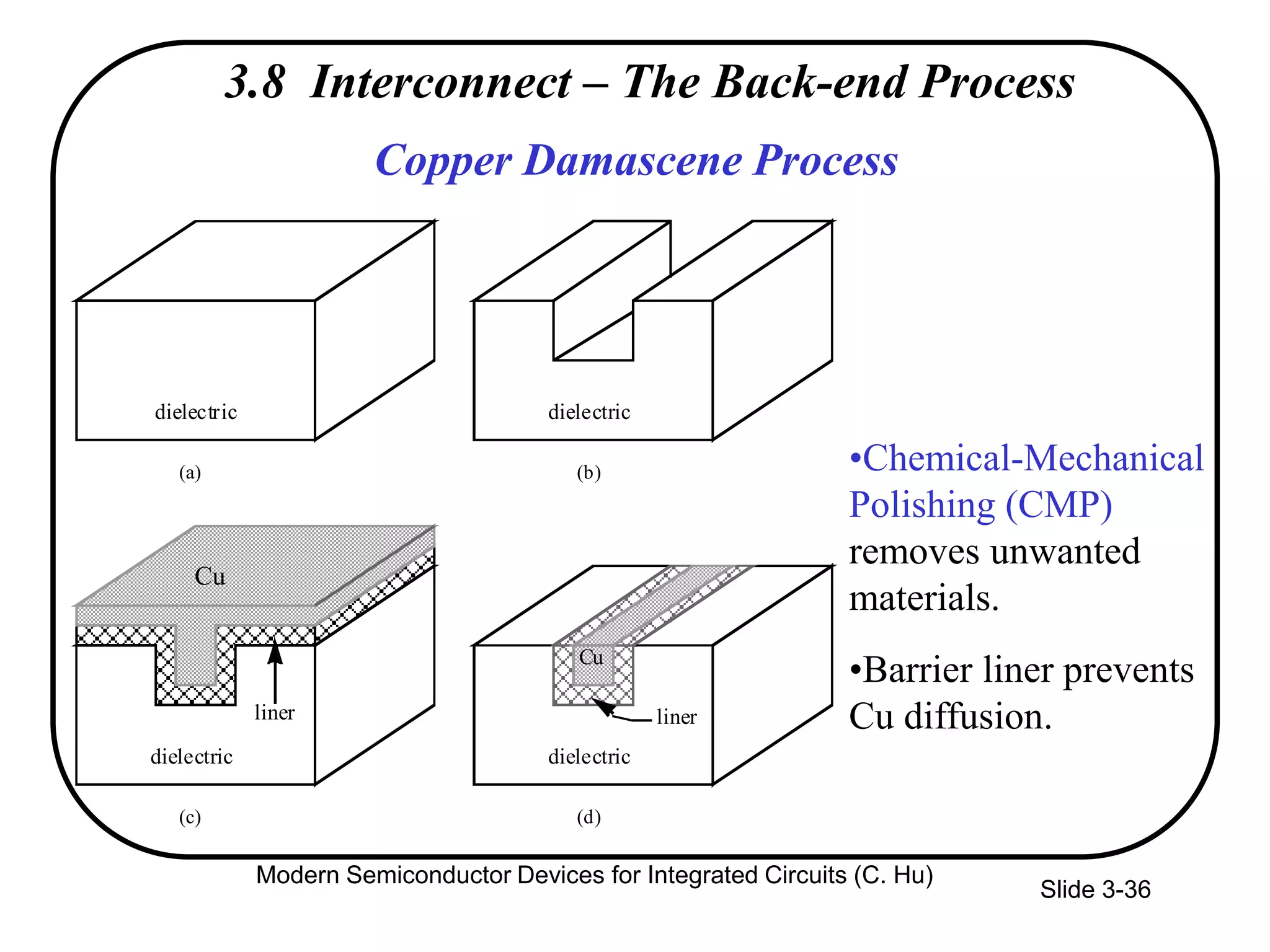 Slide 3-36
dielectric
dielectric dielectric
dielectric
Cu
Cu
liner liner
(a) (b)
(c) (d)
Copper Damascene Process
•Chemical-Mechanical
Polishing (CMP)
removes unwanted
materials.
•Barrier liner prevents
Cu diffusion.
3.8 Interconnect – The Back-end Process
Modern Semiconductor Devices for Integrated Circuits (C. Hu)
 