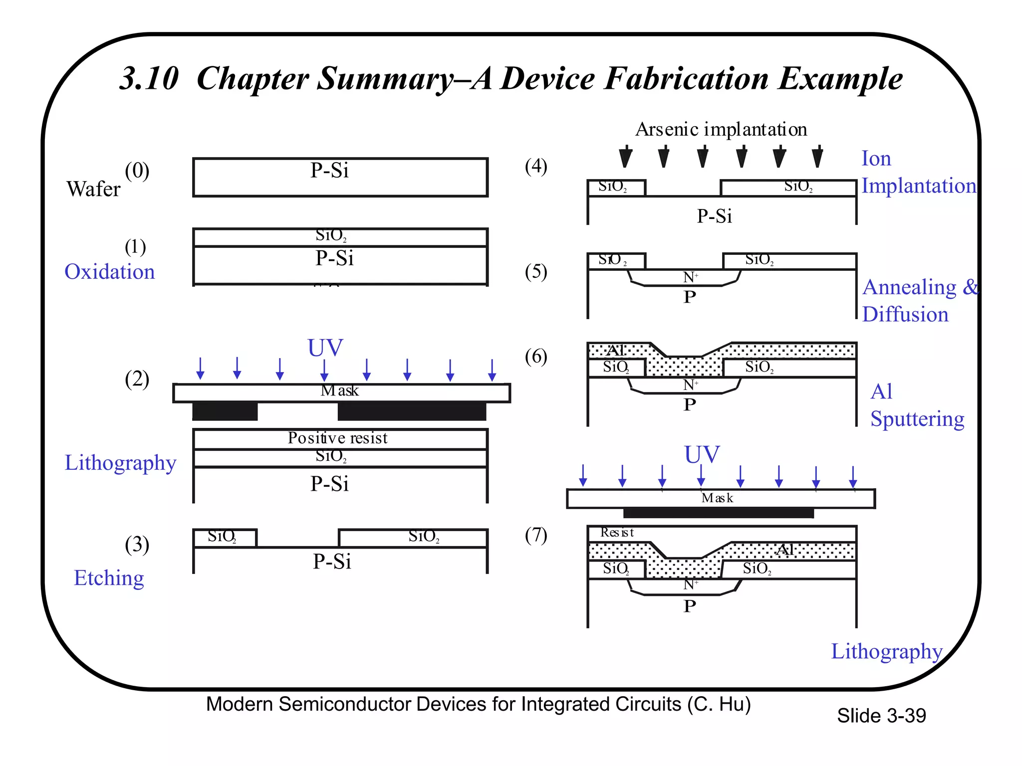 Slide 3-39
3.10 Chapter Summary–A Device Fabrication Example
Wafer
Oxidation
Lithography
Etching
Annealing &
Diffusion
Al
Sputtering
(0)
Positive resist
SiO2
P-Si
P-Si
SiO2
P-Si
Mask
UV
SiO2 SiO2
SiO2 SiO2
SiO2 SiO2
P-Si
P-Si
SiO2 SiO2
P
N+
(1)
(2)
(4)
Arsenic implantation
(3)
(8)
(9)
SiO2 SiO2
P
N+
SiO2 SiO2
P
N+
(10)
SiO2
SiO2
P
N+
(11)
(12)
Al
Si3 N4
Si3 N4
Si3 N4
Si3 N4
Al
Al
Al
Al
Photoresist
SiO2
UV
Lithography
P-Si
SiO2 SiO2
SiO2 SiO2
SiO2 SiO2
P-Si
P
N+
SiO2 SiO2
P
N+
P-Si
SiO2 SiO2
P
N+
Mask
Al
Resist
(4)
Arsenic implantation
Al
UV
(7)
(3)
(5)
(6)
SiO
(11)
SiO
(12)
SiO2
(13) Si
Al
UV
Ion
Implantation
Modern Semiconductor Devices for Integrated Circuits (C. Hu)
 