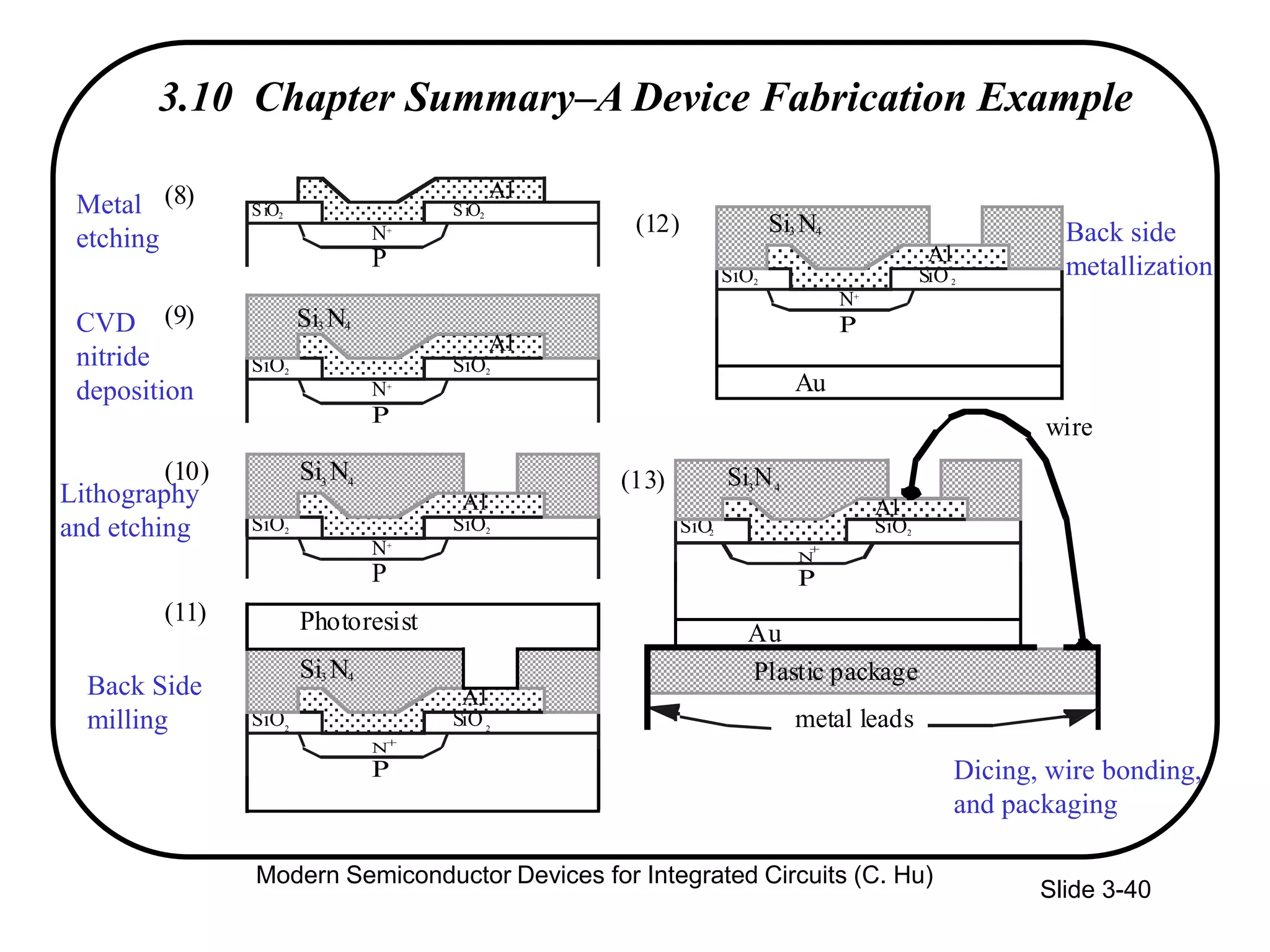 Slide 3-40
Metal
etching
CVD
nitride
deposition
Lithography
and etching
Back Side
milling
Back side
metallization
Dicing, wire bonding,
and packaging
3.10 Chapter Summary–A Device Fabrication Example
2
2
SiO2 SiO2
P
N+
(8)
(9)
SiO2 SiO2
P
N+
SiO2 SiO2
P
N+
(10)
SiO2
SiO2
P
N+
(11)
SiO2 SiO2
N+
(12)
Al
Si3 N4
Si3 N4
Si3 N4
Si3 N4
Al
Al
Al
Al
Photoresist
SiO2 SiO2
SiO2 SiO2
SiO2 SiO2
P-Si
P
N+
SiO2 SiO2
P
N+
P-Si
SiO2 SiO2
P
N+
Mask
Al
Resist
(4)
Arsenic implantation
Al
UV
(7)
(3)
(5)
(6)
SiO2
SiO2
P
N+
SiO2 SiO2
P
N+
(12)
SiO2 SiO2
P
N
+
(13)
Si3 N4
Si3 N4
Si3N4
Al
Al
Al
Photoresist
Au
Au
wire
Plastic package
metal leads
Al
Modern Semiconductor Devices for Integrated Circuits (C. Hu)
 
