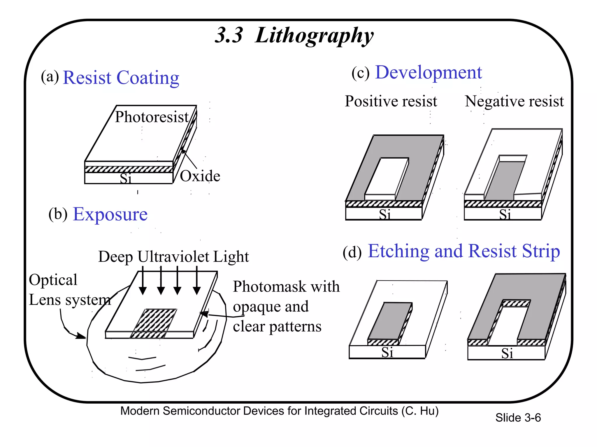 Slide 3-6
3.3 Lithography
Resist Coating(a) Development(c)
Etching and Resist Strip(d)
Photoresist
OxideSi
Exposure(b) Si Si
Positive resist Negative resist
SiSi
Optical
Lens system
Deep Ultraviolet Light
Photomask with
opaque and
clear patterns
Modern Semiconductor Devices for Integrated Circuits (C. Hu)
 
