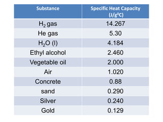 Substance Specific Heat Capacity
(J/g0C)
H2 gas 14.267
He gas 5.30
H2O (l) 4.184
Ethyl alcohol 2.460
Vegetable oil 2.000
Air 1.020
Concrete 0.88
sand 0.290
Silver 0.240
Gold 0.129
 