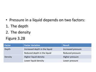 • Pressure in a liquid depends on two factors:
1. The depth
2. The density
Figure 3.28
Factor Factor Variation Result
Depth Increased depth in the liquid Increased pressure
Reduced depth in the liquid Reduced pressure
Density Higher liquid density Higher pressure
Lower liquid density Lower pressure
 