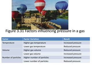 Figure 3.31 Factors influencing pressure in a gas
Factor Factor Variation Result
Temperature Higher gas temperature Increased pressure
Lower gas temperature Reduced pressure
Volume Higher gas volume Reduced pressure
Lower gas volume Increased pressure
Number of particles Higher number of particles Increased pressure
Lower number of particles Reduced pressure
 