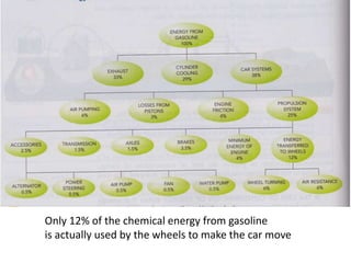 Only 12% of the chemical energy from gasoline
is actually used by the wheels to make the car move
 
