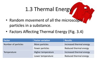 1.3 Thermal Energy
• Random movement of all the microscopic
particles in a substance.
• Factors Affecting Thermal Energy (Fig. 3.4)
Factor Factor variation Results
Number of particles More particles Increased thermal energy
Fewer particles Reduced thermal energy
Temperature Higher temperature Increased thermal energy
Lower temperature Reduced thermal energy
 