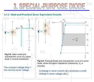 3.1.3 Ideal-and-Practical Zener Equivalent Circuits
VF
VR
IF
IR
VZ
Fig.3-4: Ideal model and
characteristic curve of a zener
diode in reverse breakdown.
The constant voltage drop =
the nominal zener voltage.
Fig.3-5: Practical model and characteristic curve of a zener
diode, where the zener impedance (resistance), ZZ is
included.
A change in zener current (ΔIZ) produces a small
change in zener voltage (ΔVZ).
 