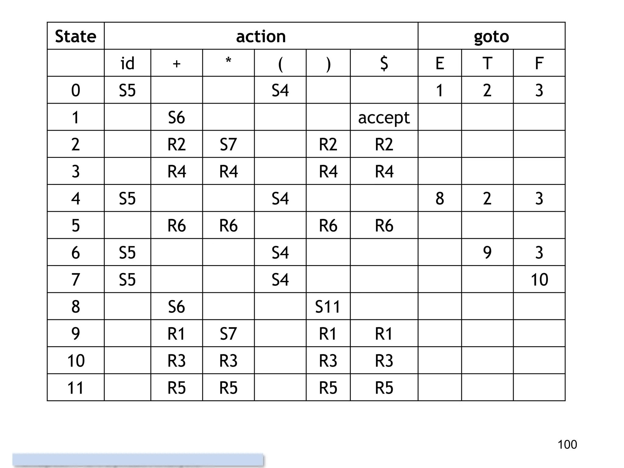 100
State action goto
id + * ( ) $ E T F
0 S5 S4 1 2 3
1 S6 accept
2 R2 S7 R2 R2
3 R4 R4 R4 R4
4 S5 S4 8 2 3
5 R6 R6 R6 R6
6 S5 S4 9 3
7 S5 S4 10
8 S6 S11
9 R1 S7 R1 R1
10 R3 R3 R3 R3
11 R5 R5 R5 R5
 